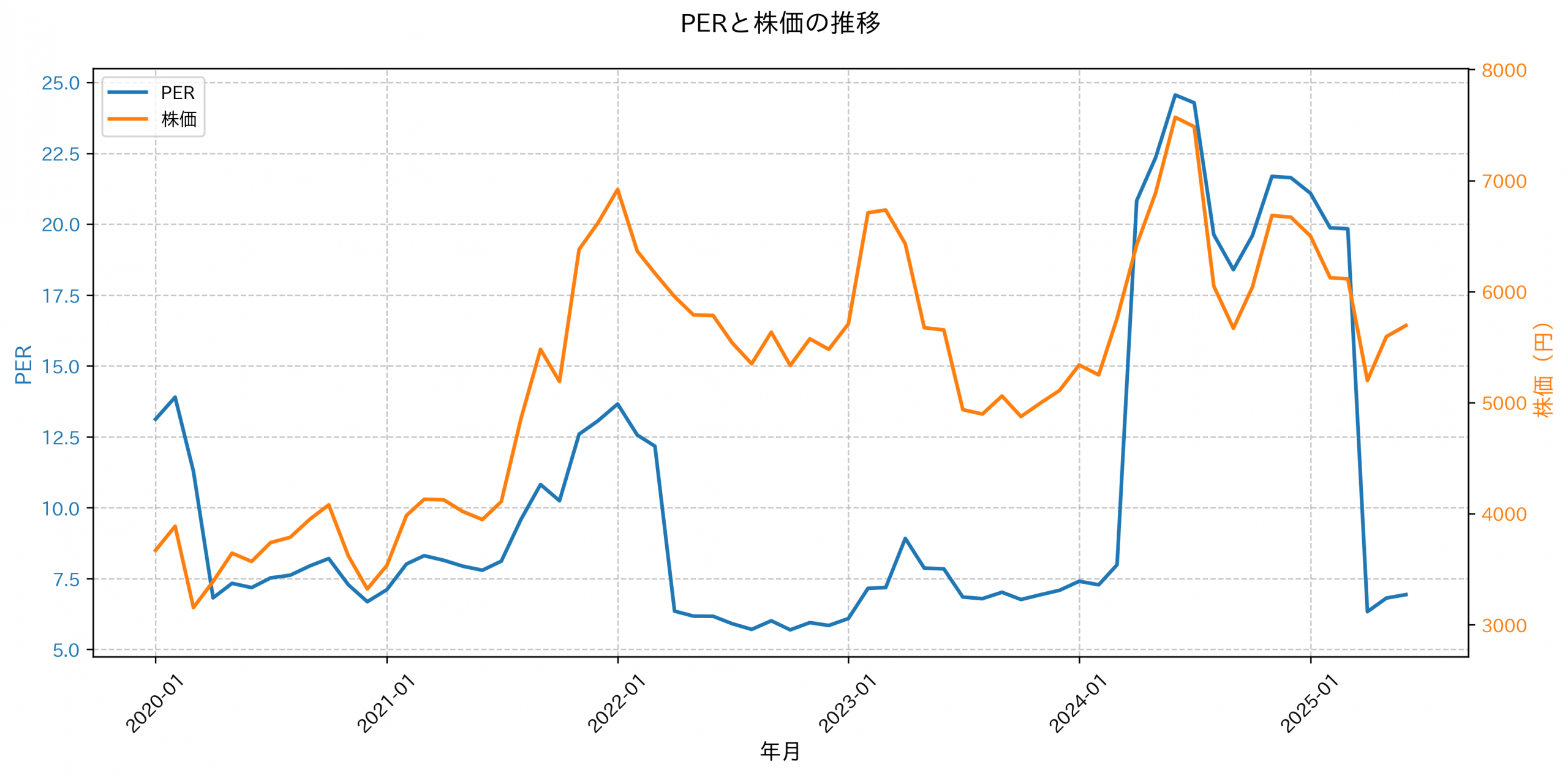 PER推移グラフ