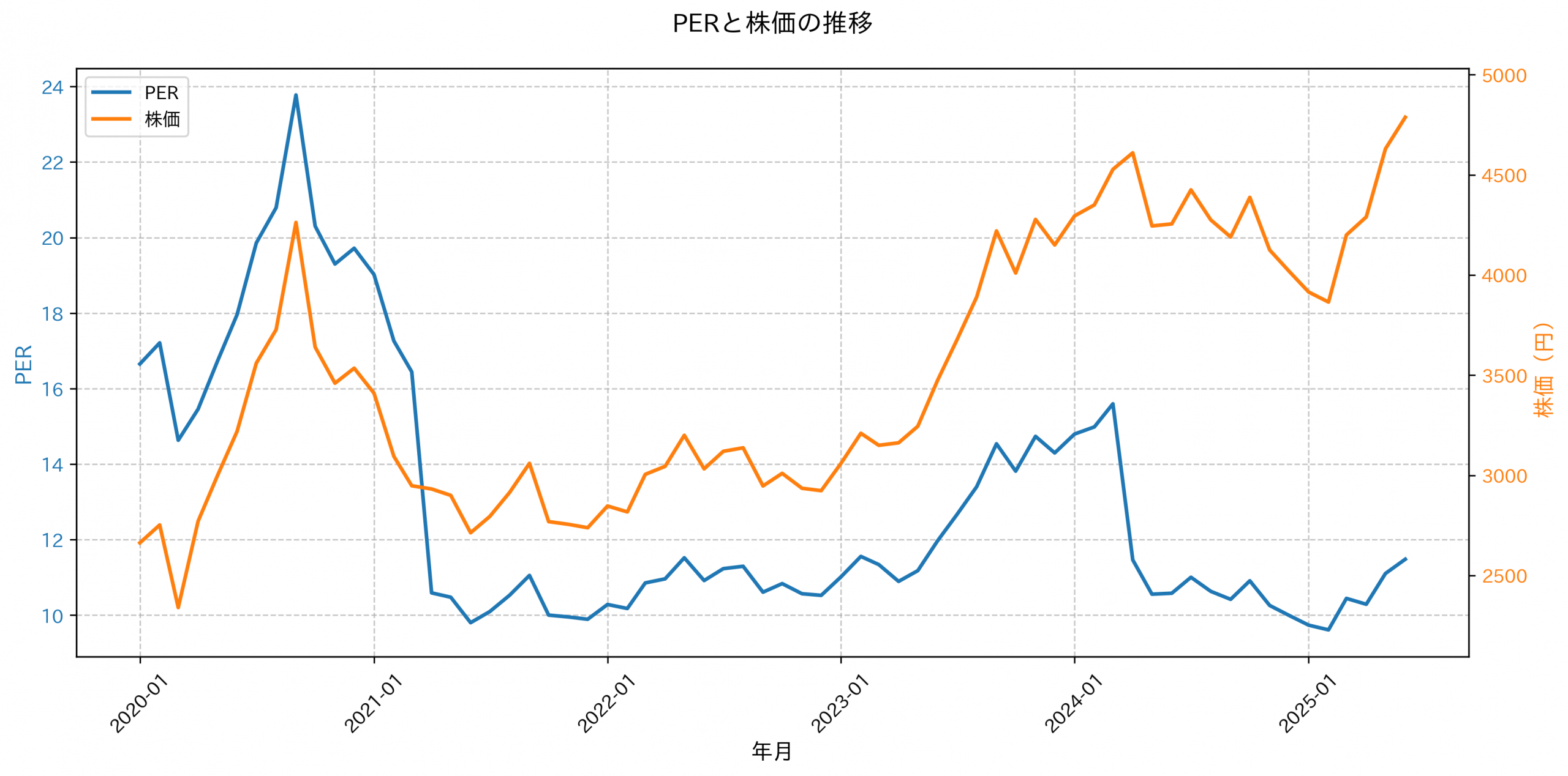PER推移グラフ