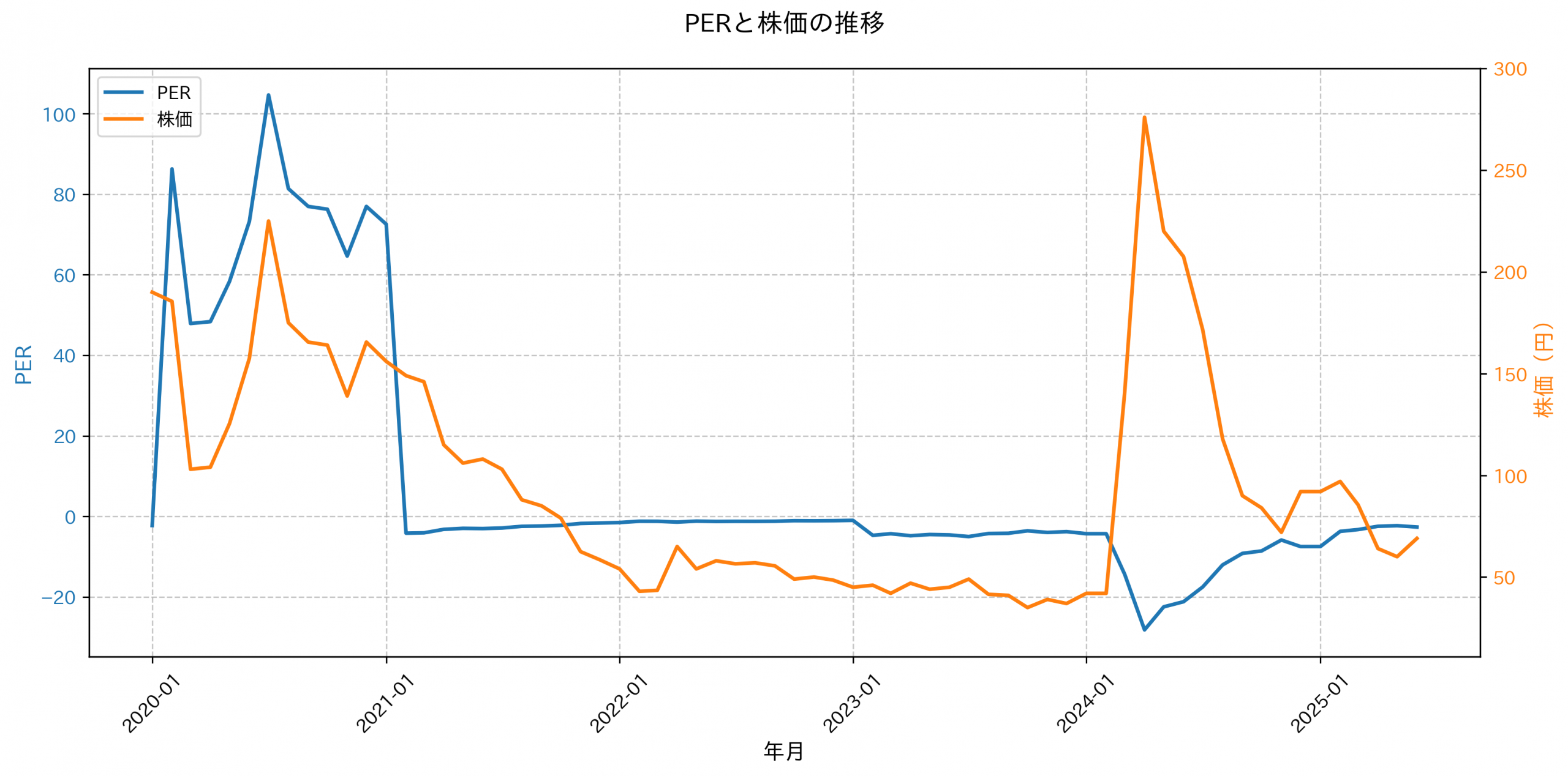 PER推移グラフ