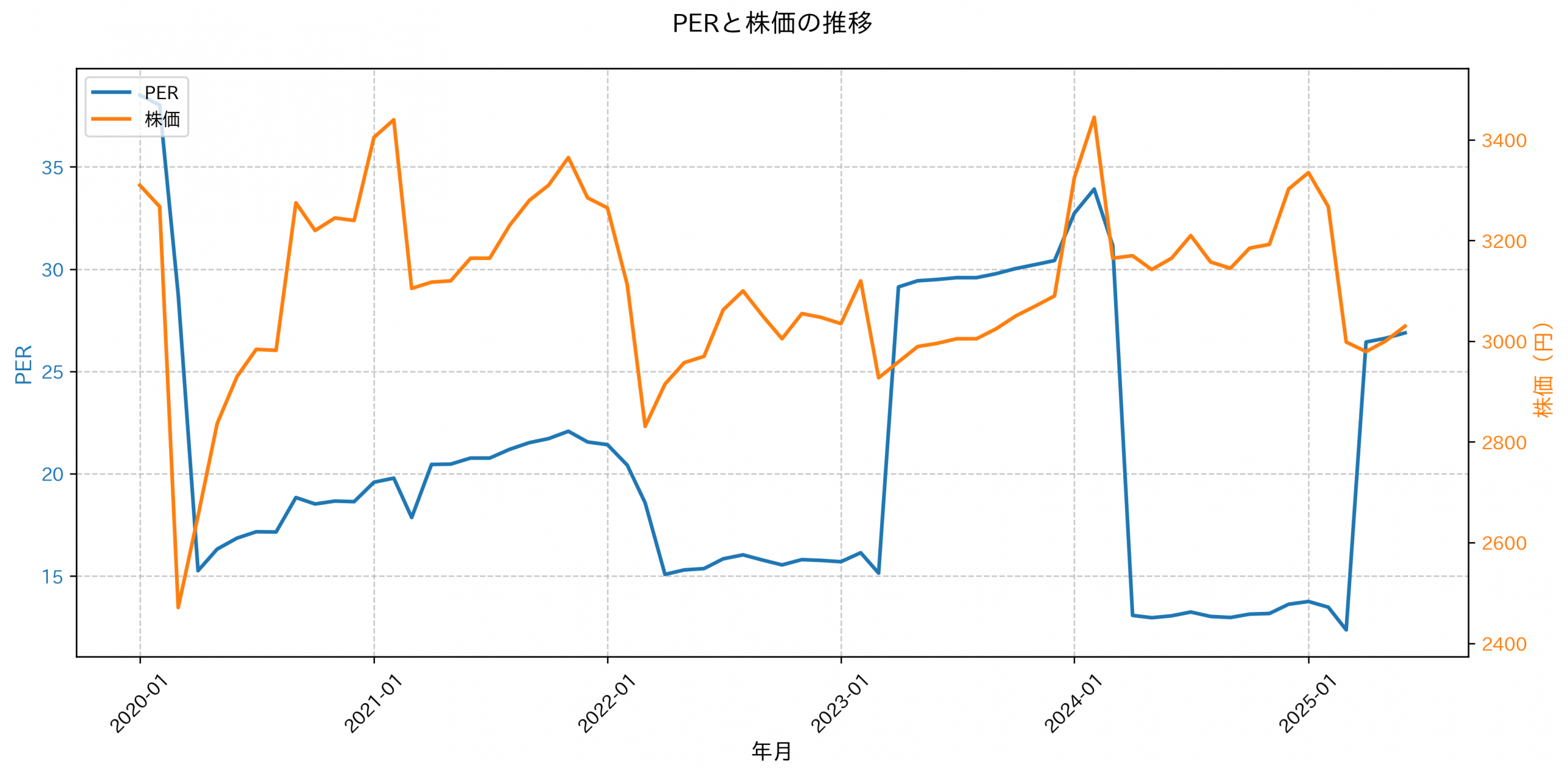 PER推移グラフ