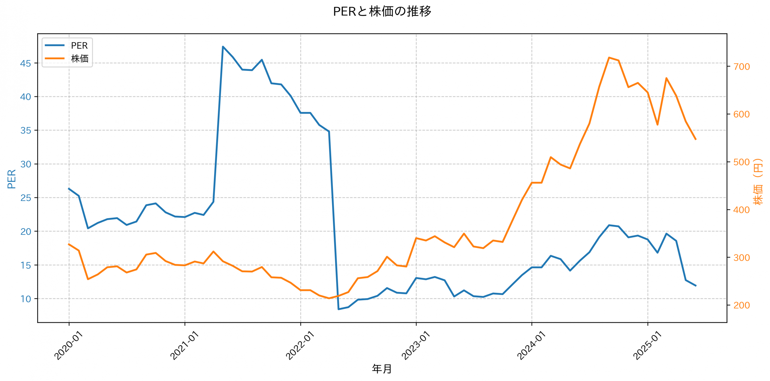 PER推移グラフ
