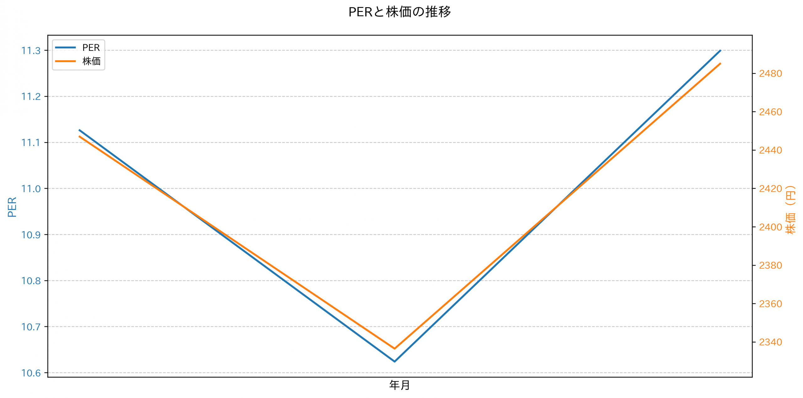 PER推移グラフ