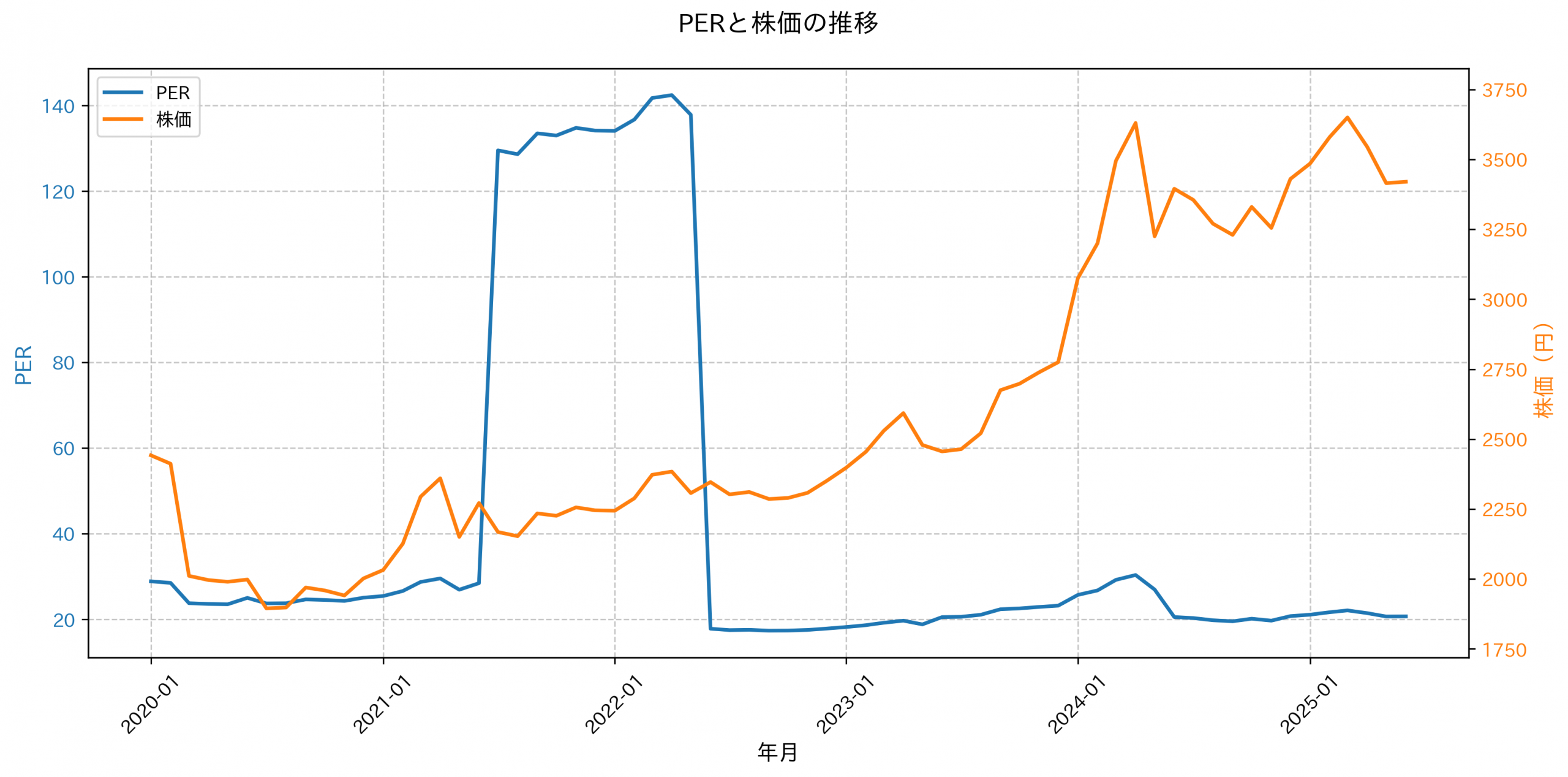 PER推移グラフ