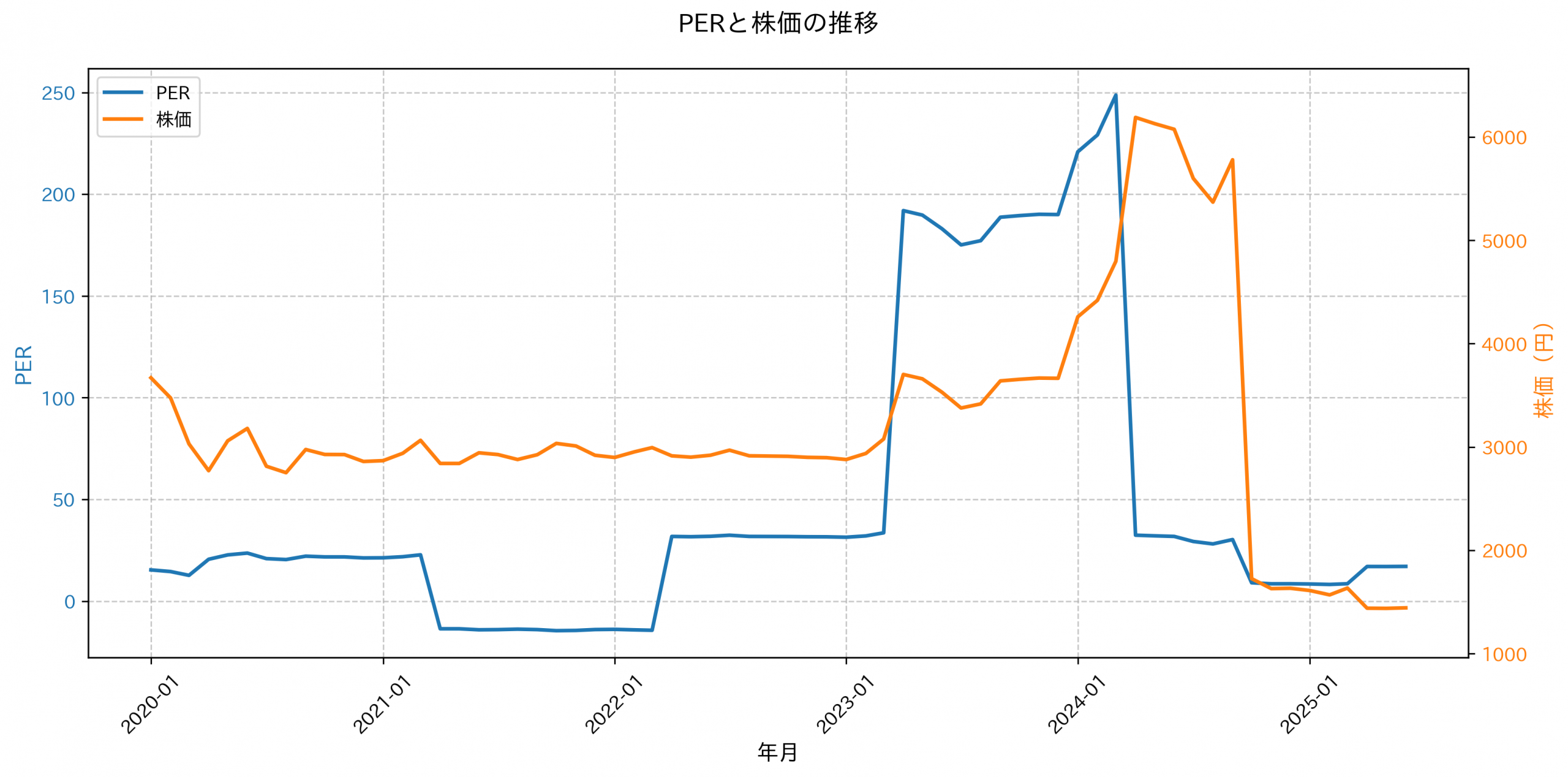 PER推移グラフ