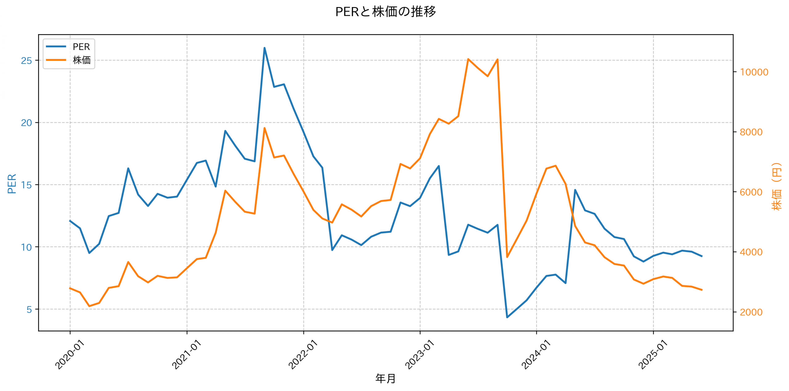 PER推移グラフ