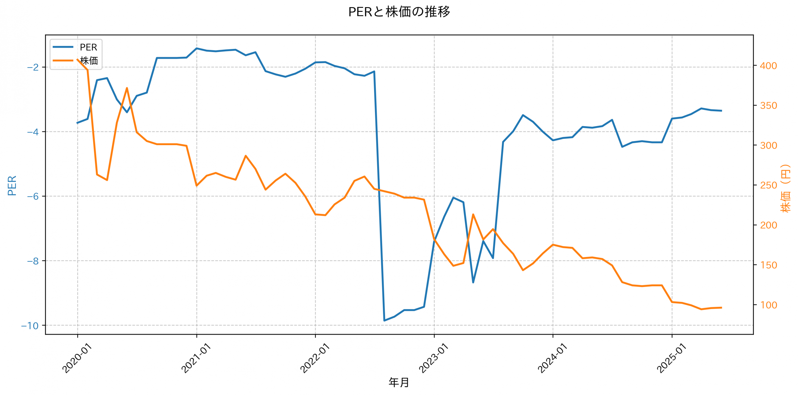 PER推移グラフ
