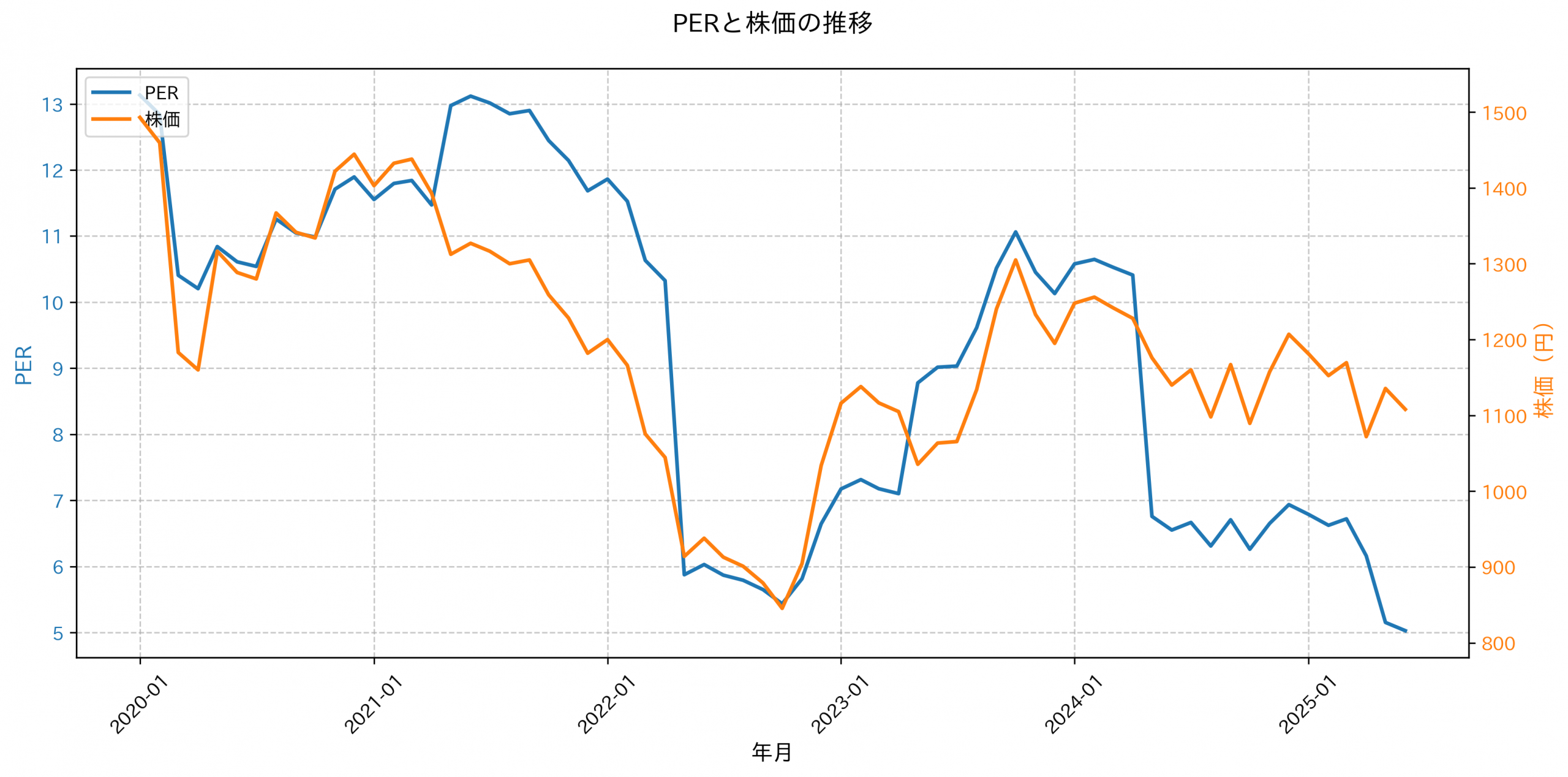 PER推移グラフ