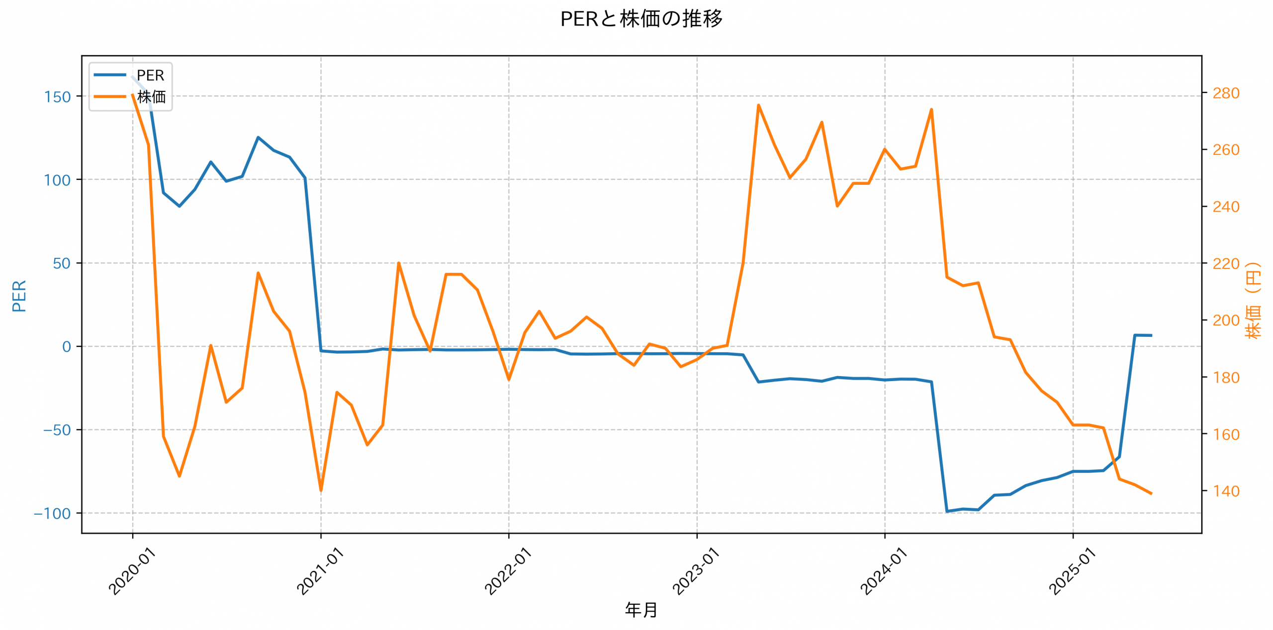 PER推移グラフ