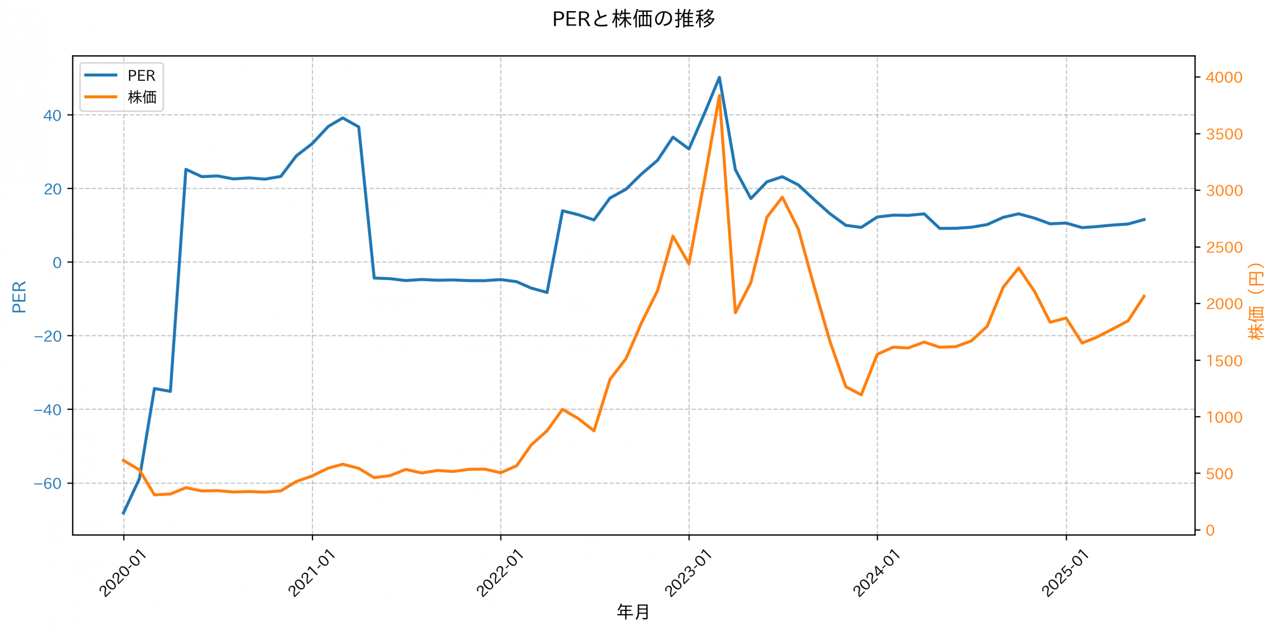 PER推移グラフ