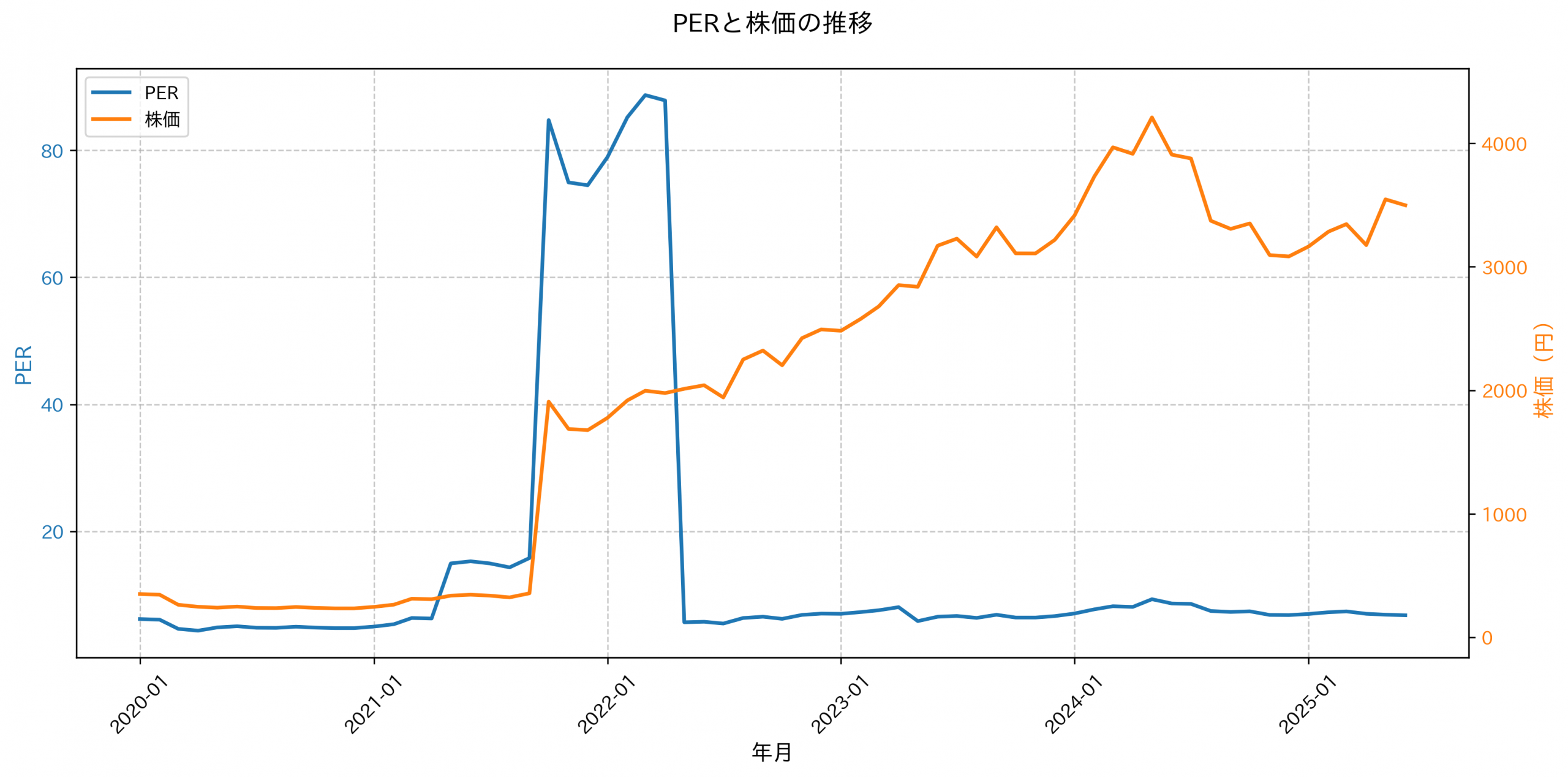 PER推移グラフ