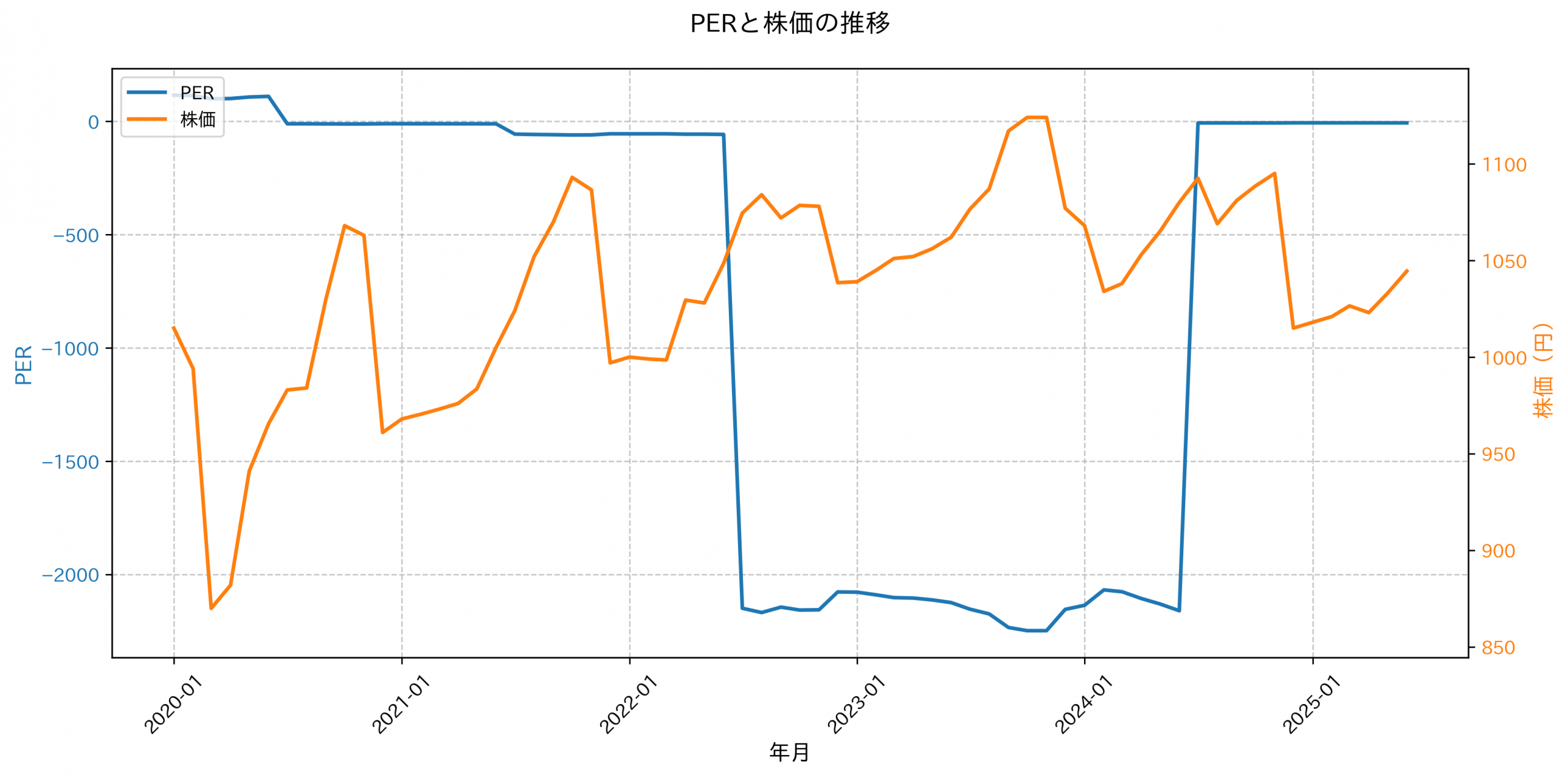 PER推移グラフ
