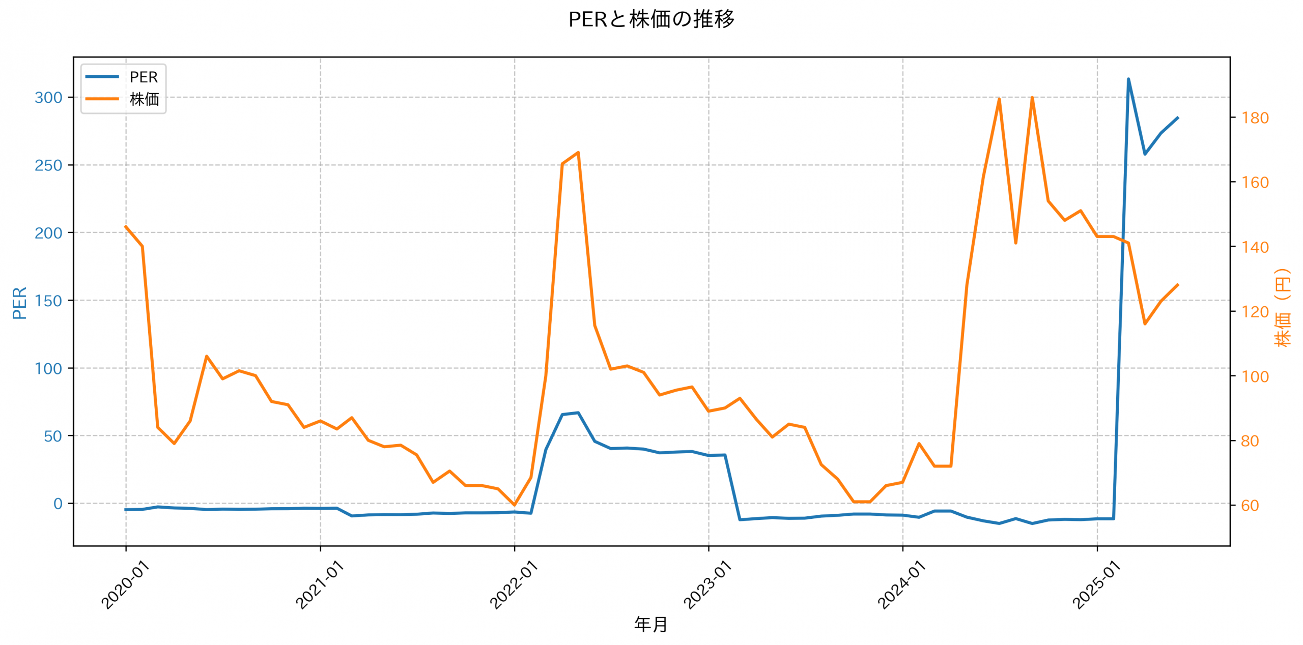 PER推移グラフ