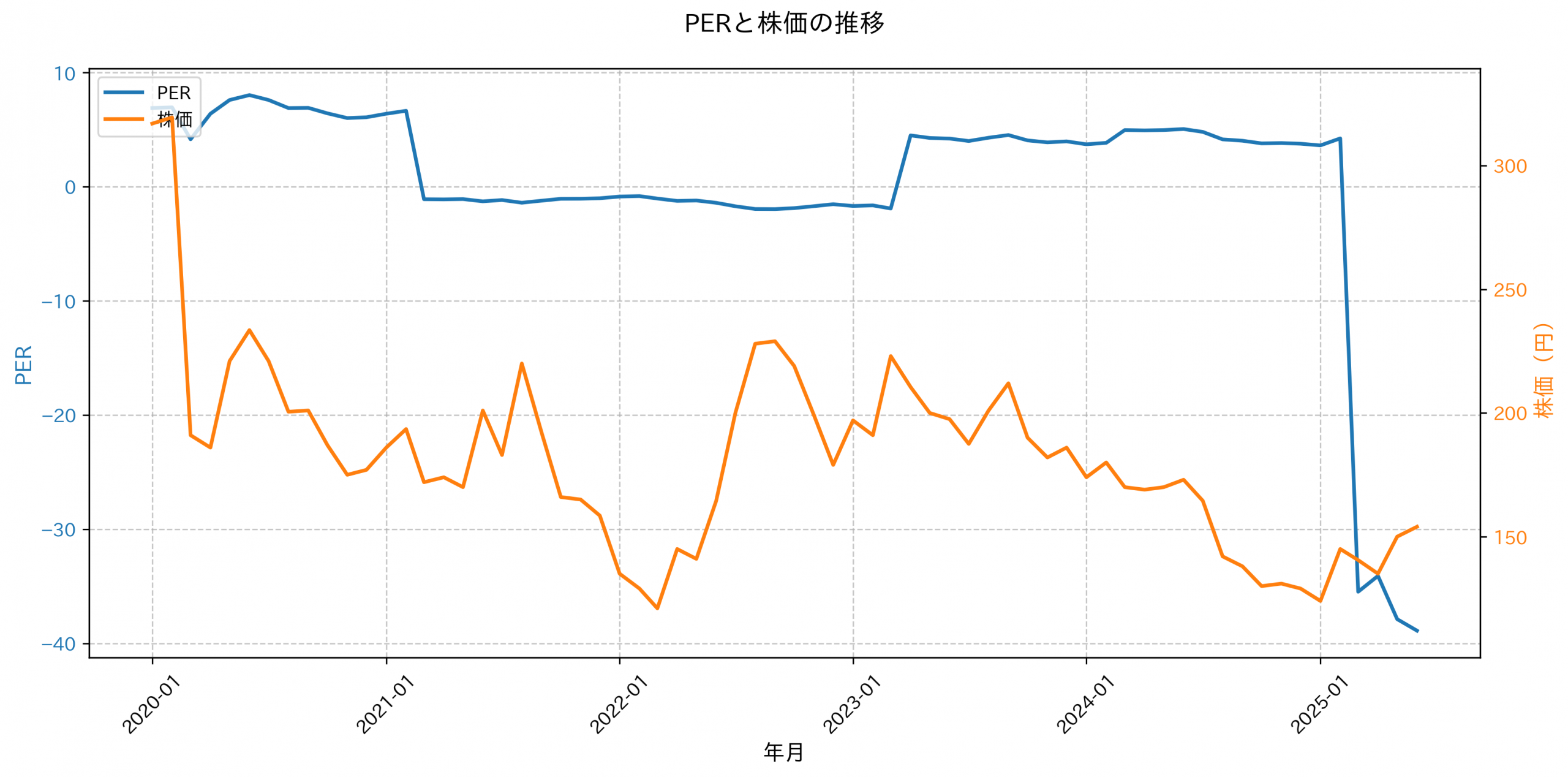 PER推移グラフ