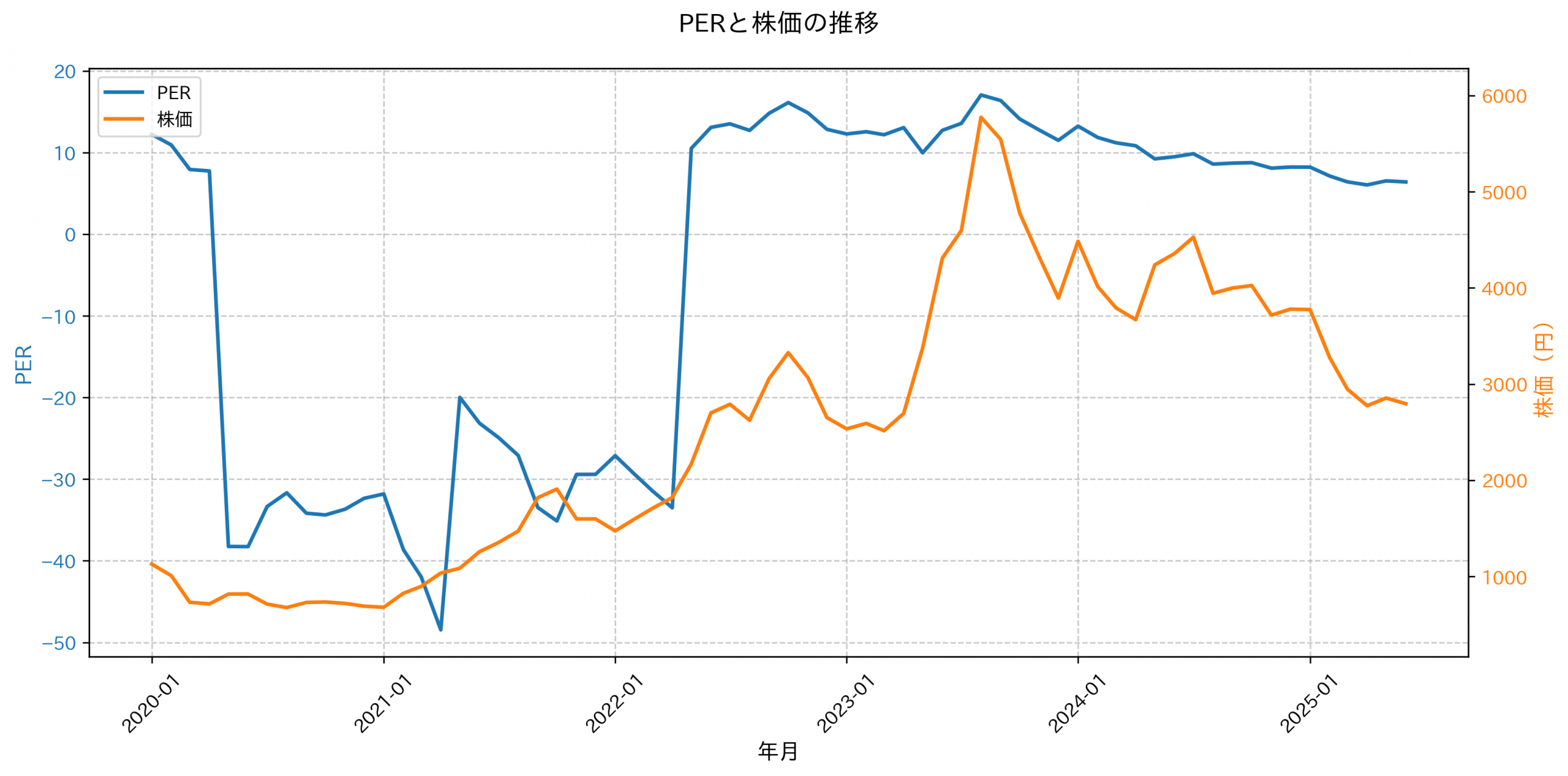 PER推移グラフ
