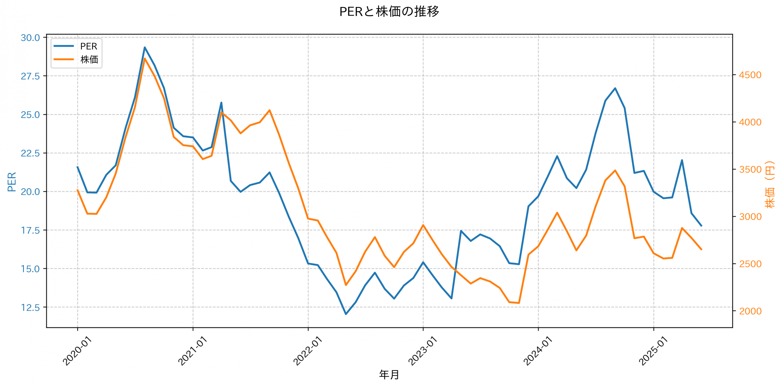 PER推移グラフ