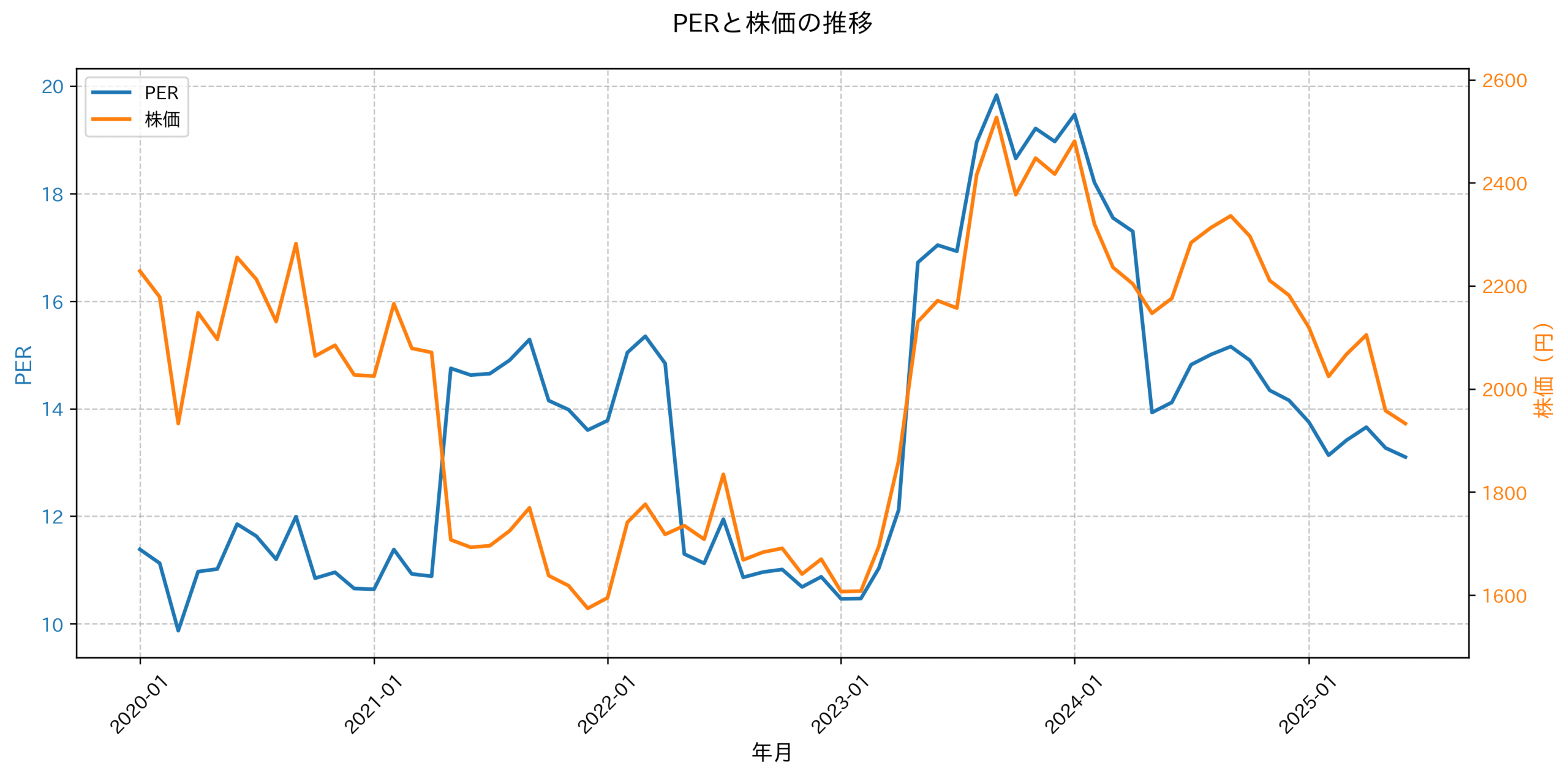 PER推移グラフ