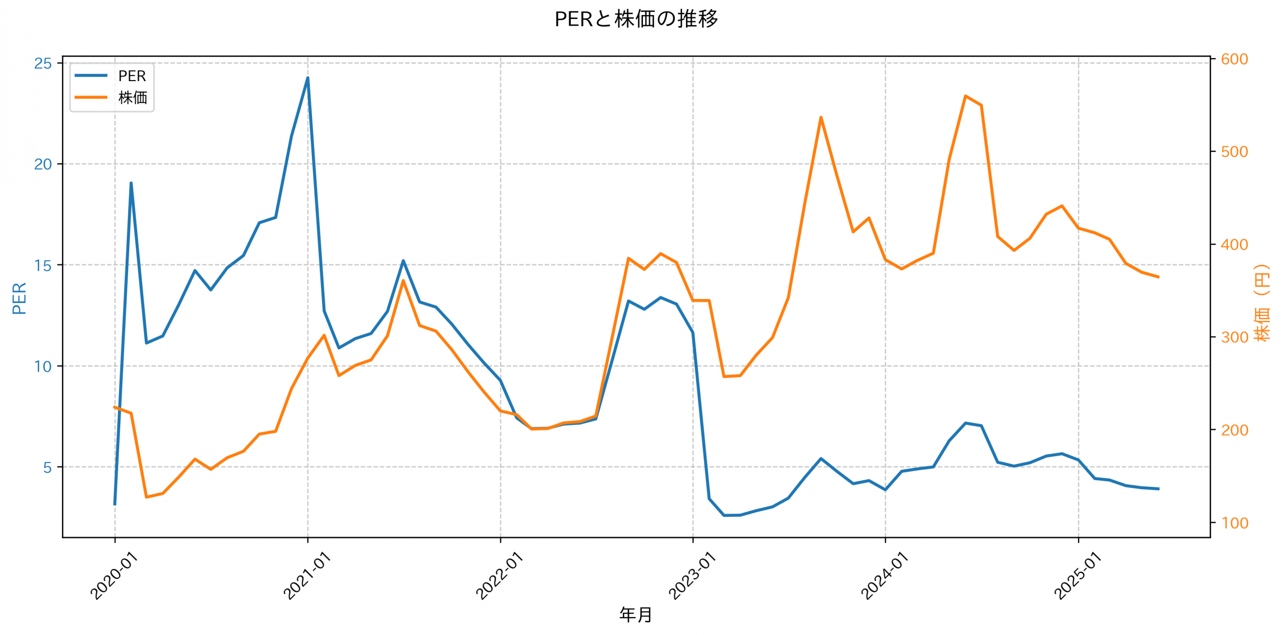 PER推移グラフ