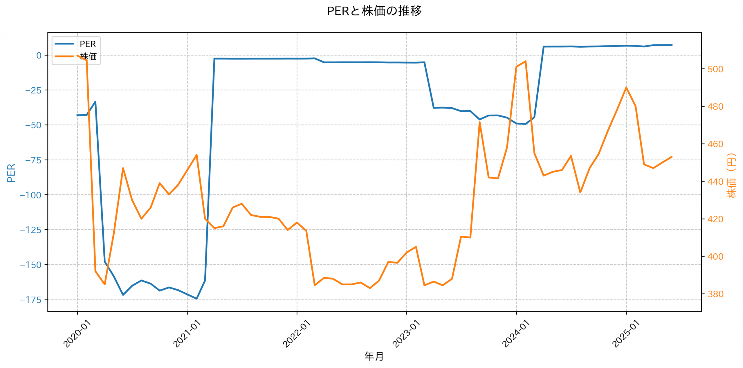 PER推移グラフ