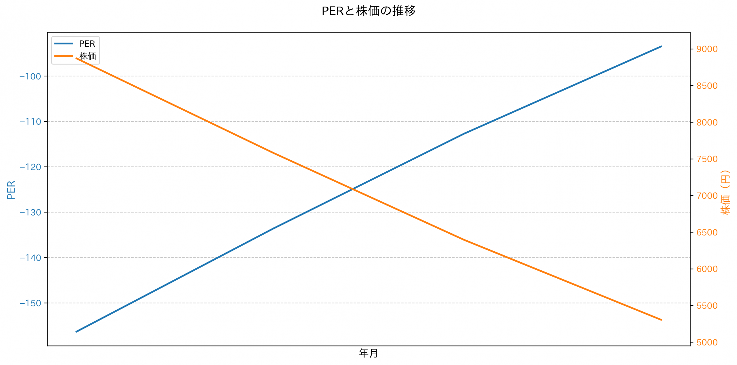 PER推移グラフ