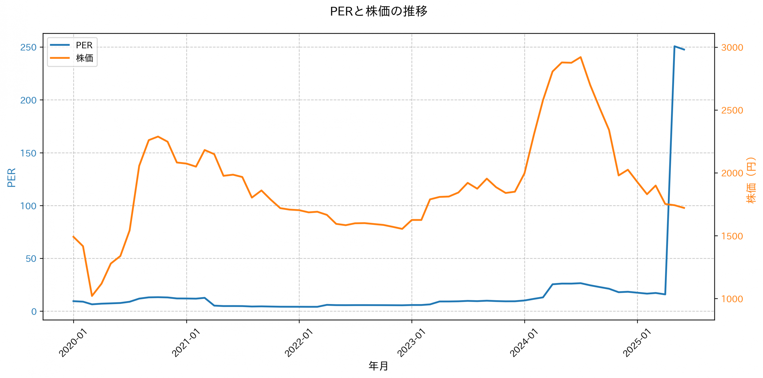 PER推移グラフ