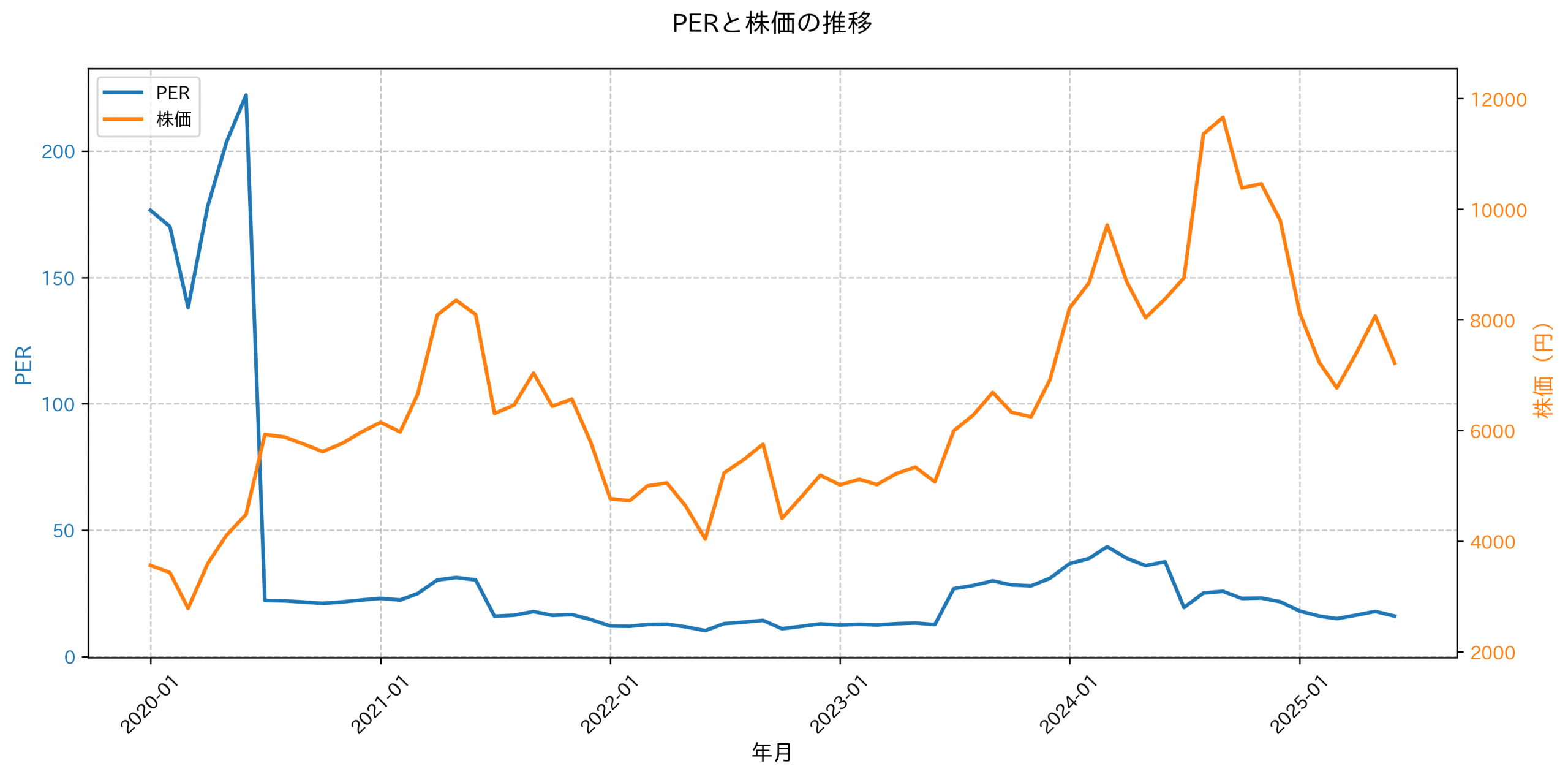 PER推移グラフ