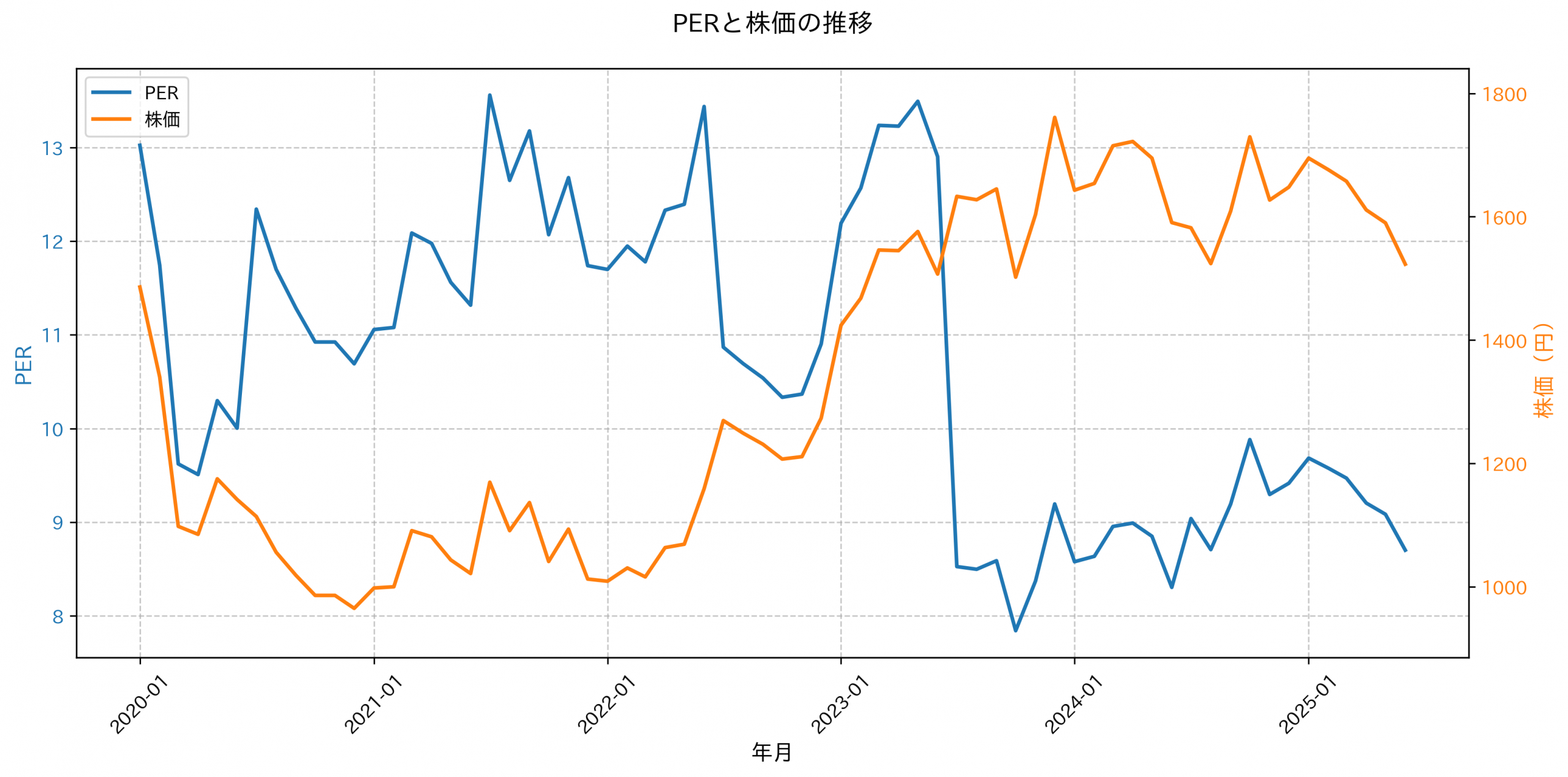 PER推移グラフ