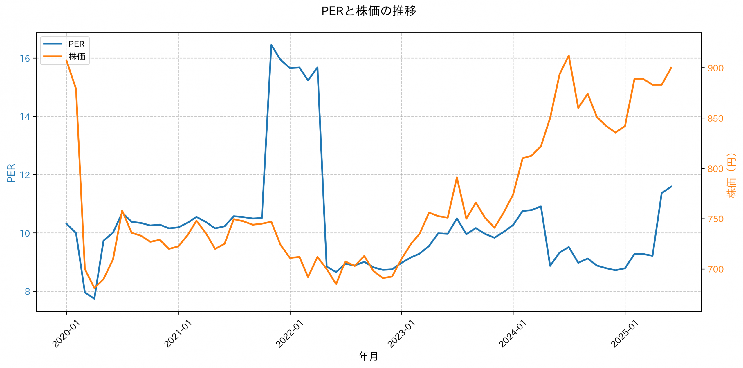 PER推移グラフ