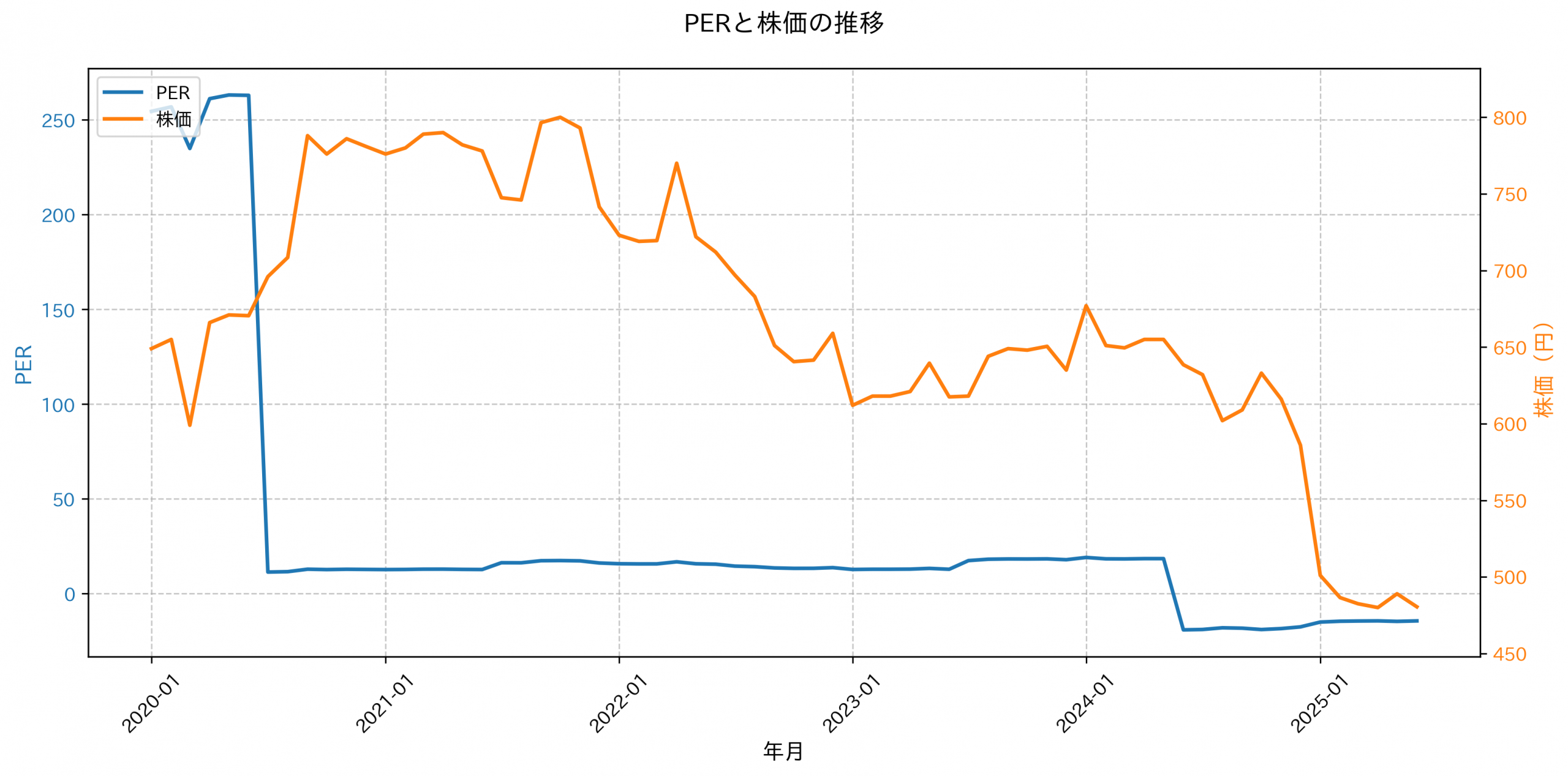 PER推移グラフ