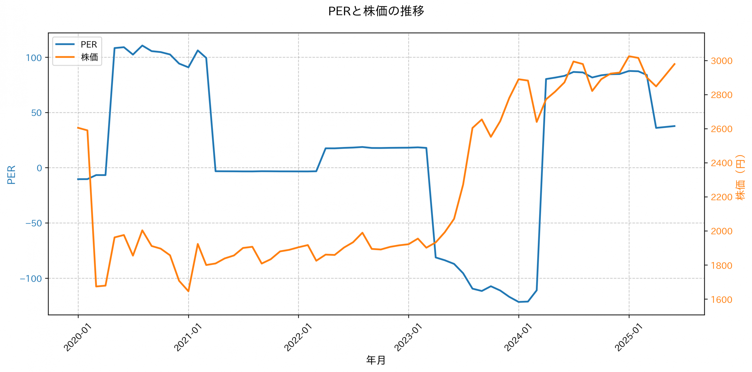 PER推移グラフ