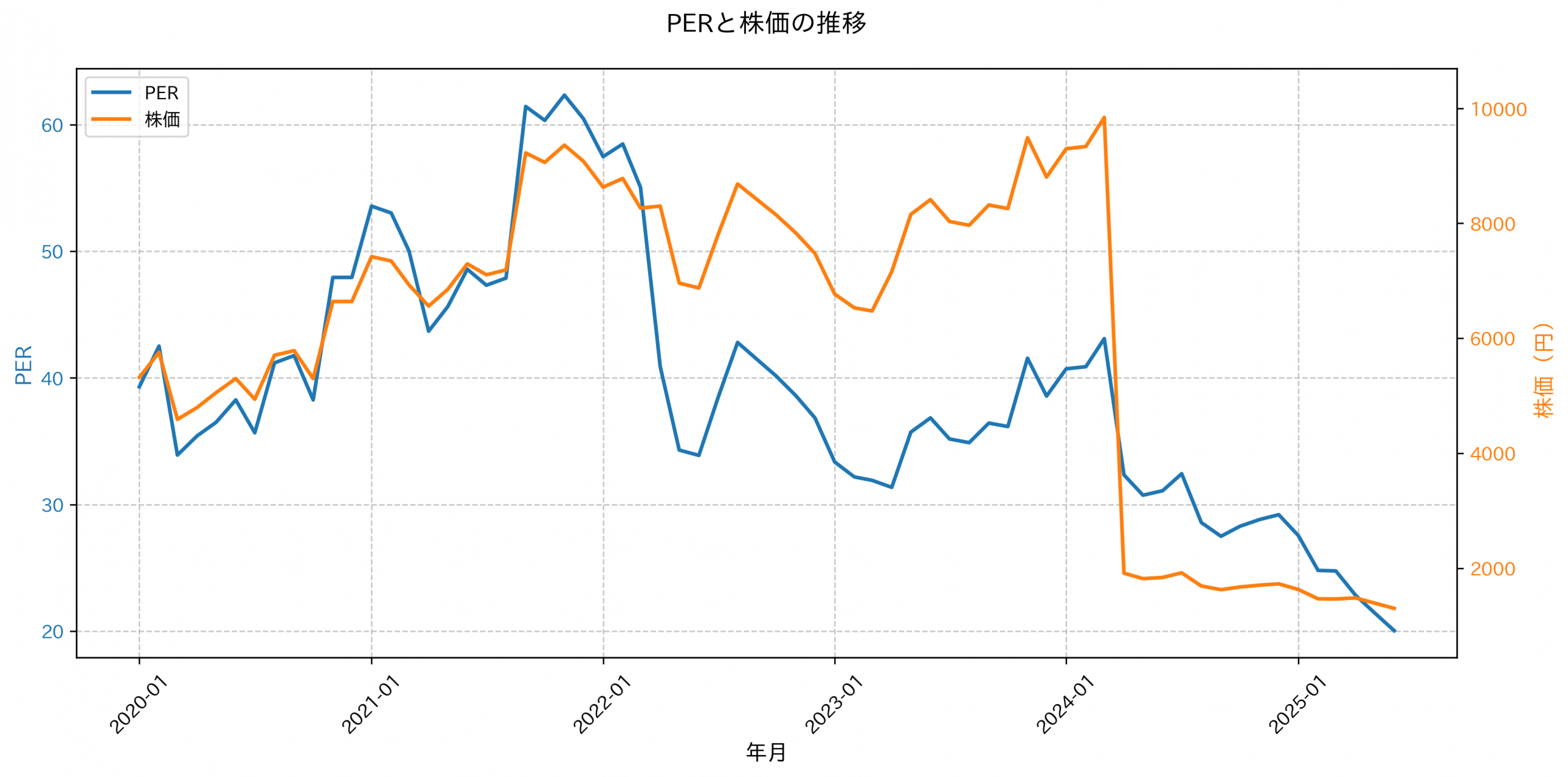 PER推移グラフ
