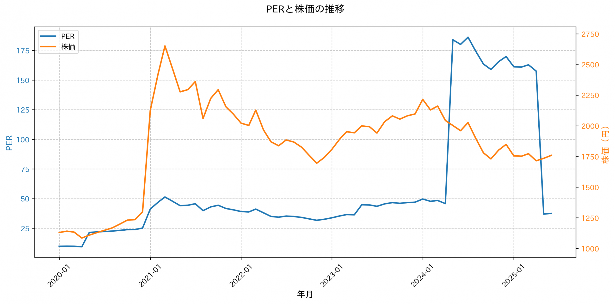 PER推移グラフ