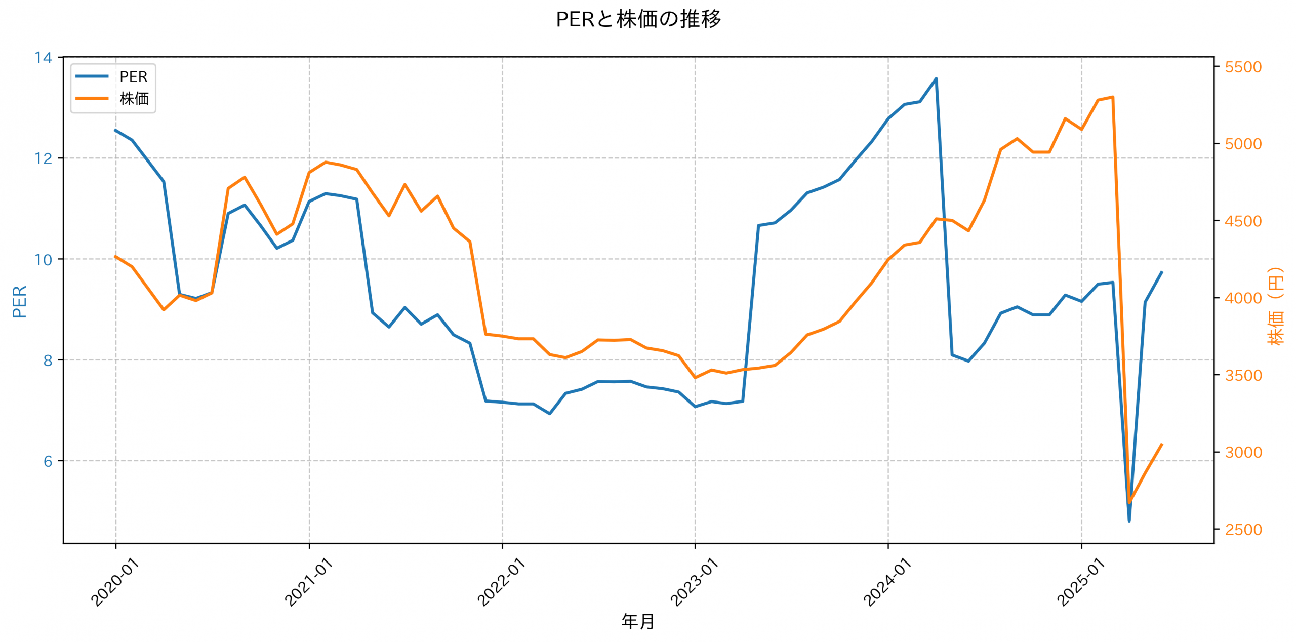 PER推移グラフ