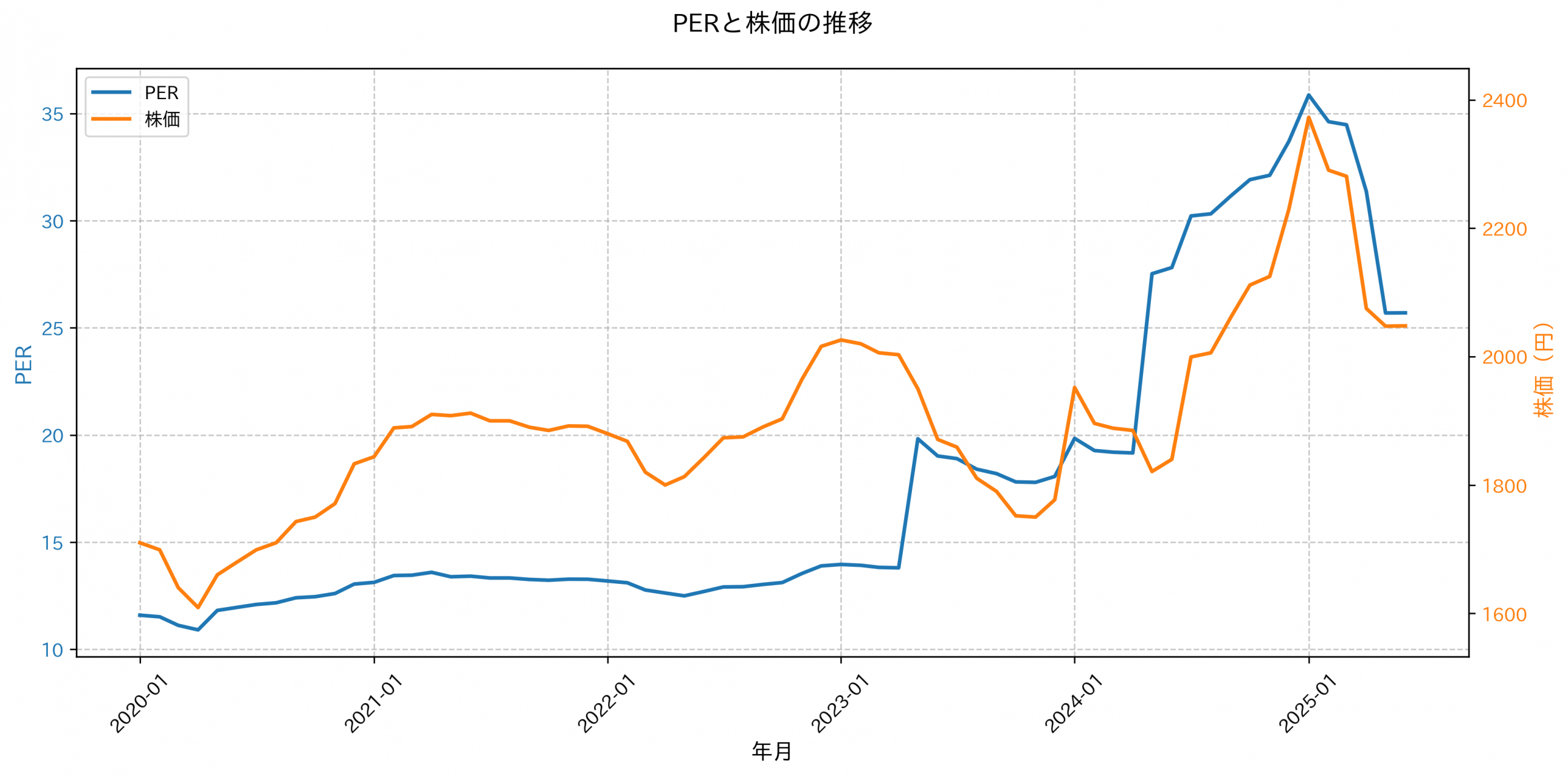 PER推移グラフ