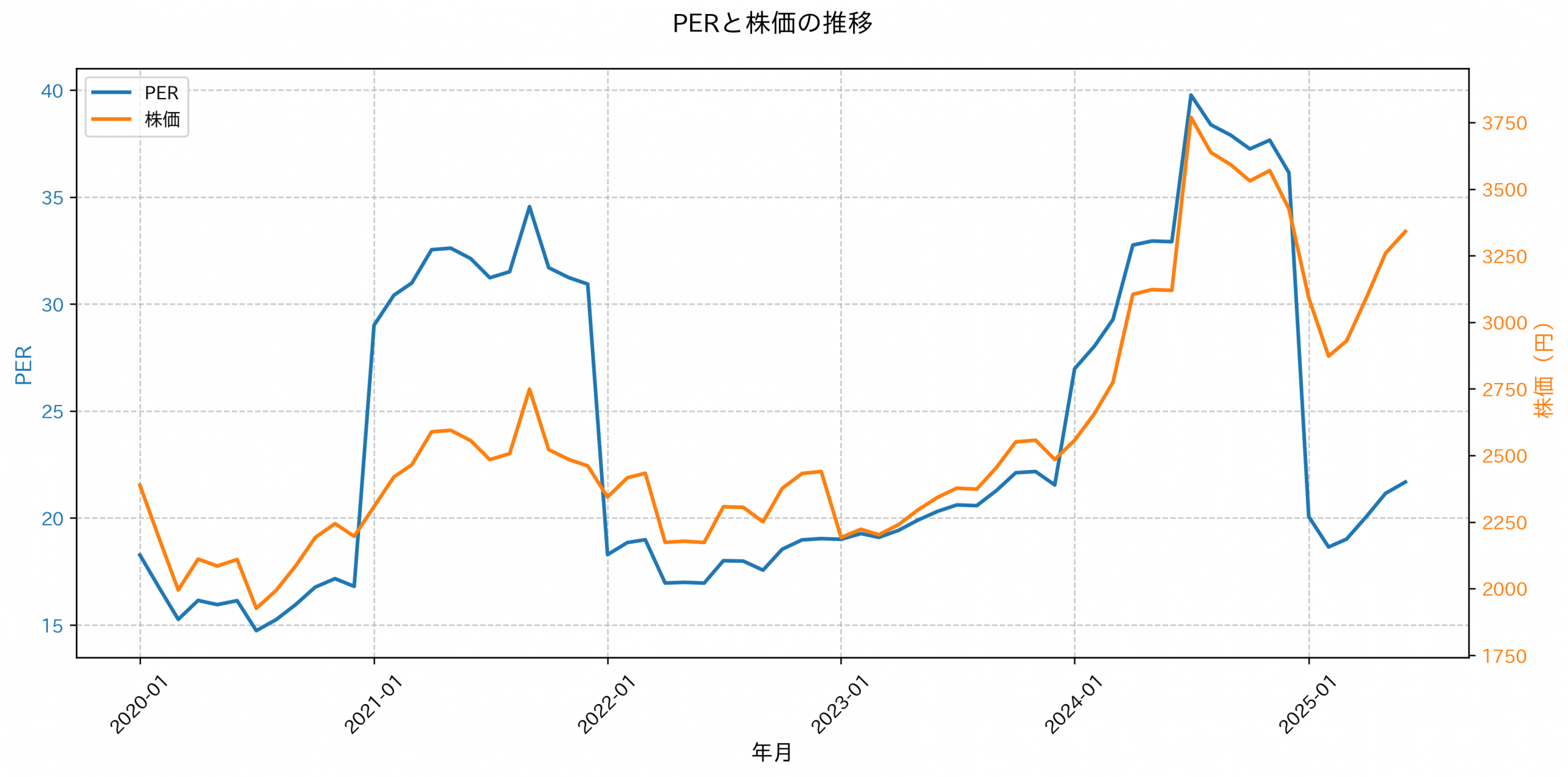 PER推移グラフ