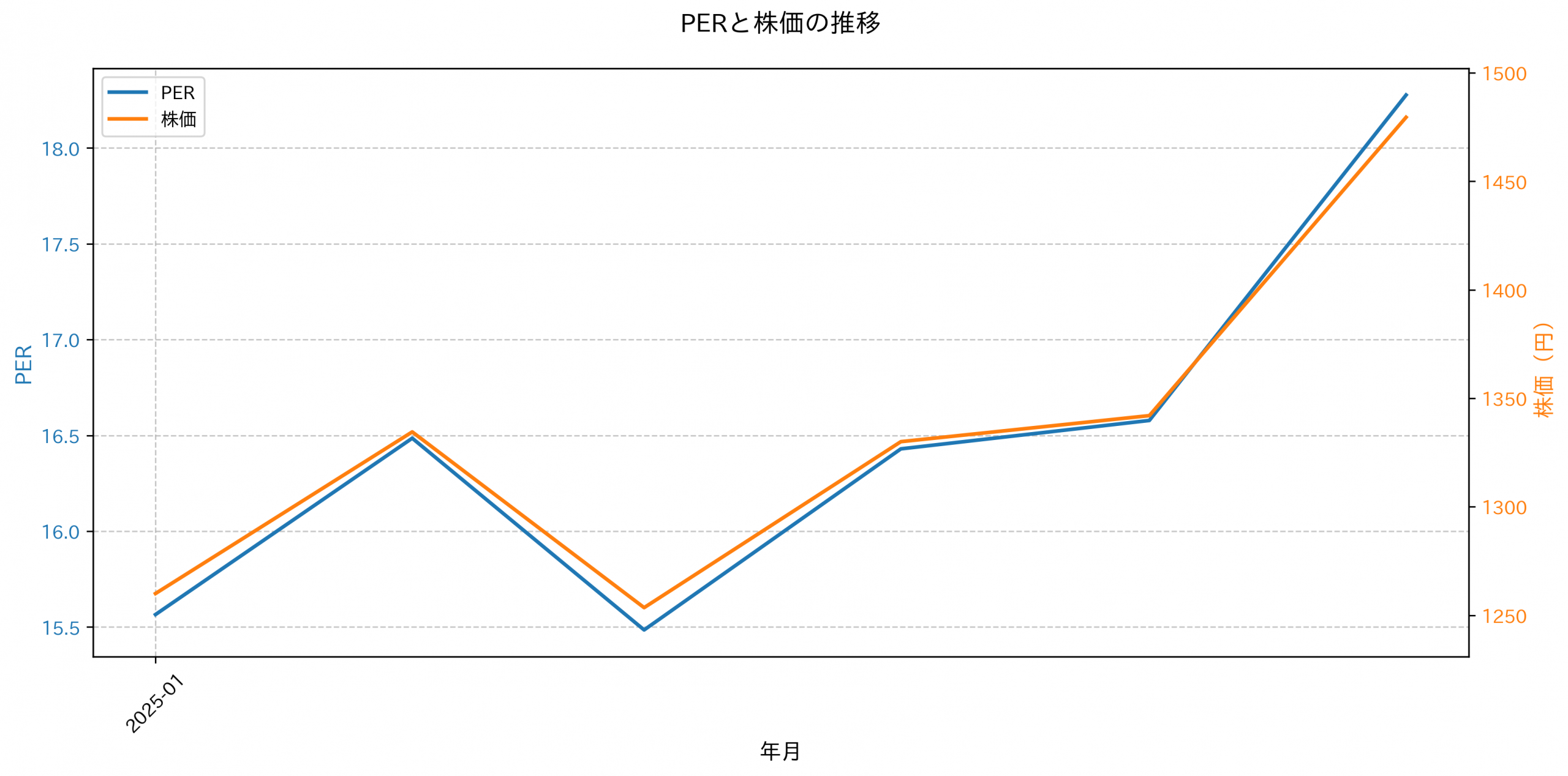 PER推移グラフ