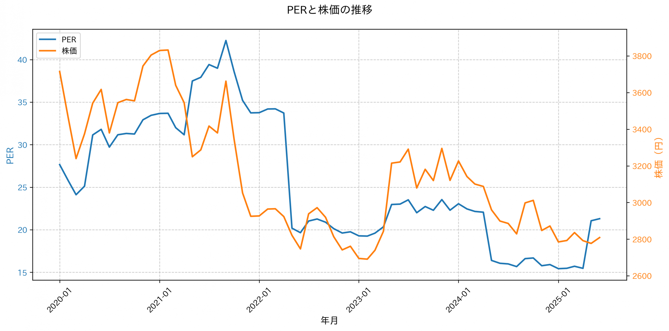 PER推移グラフ