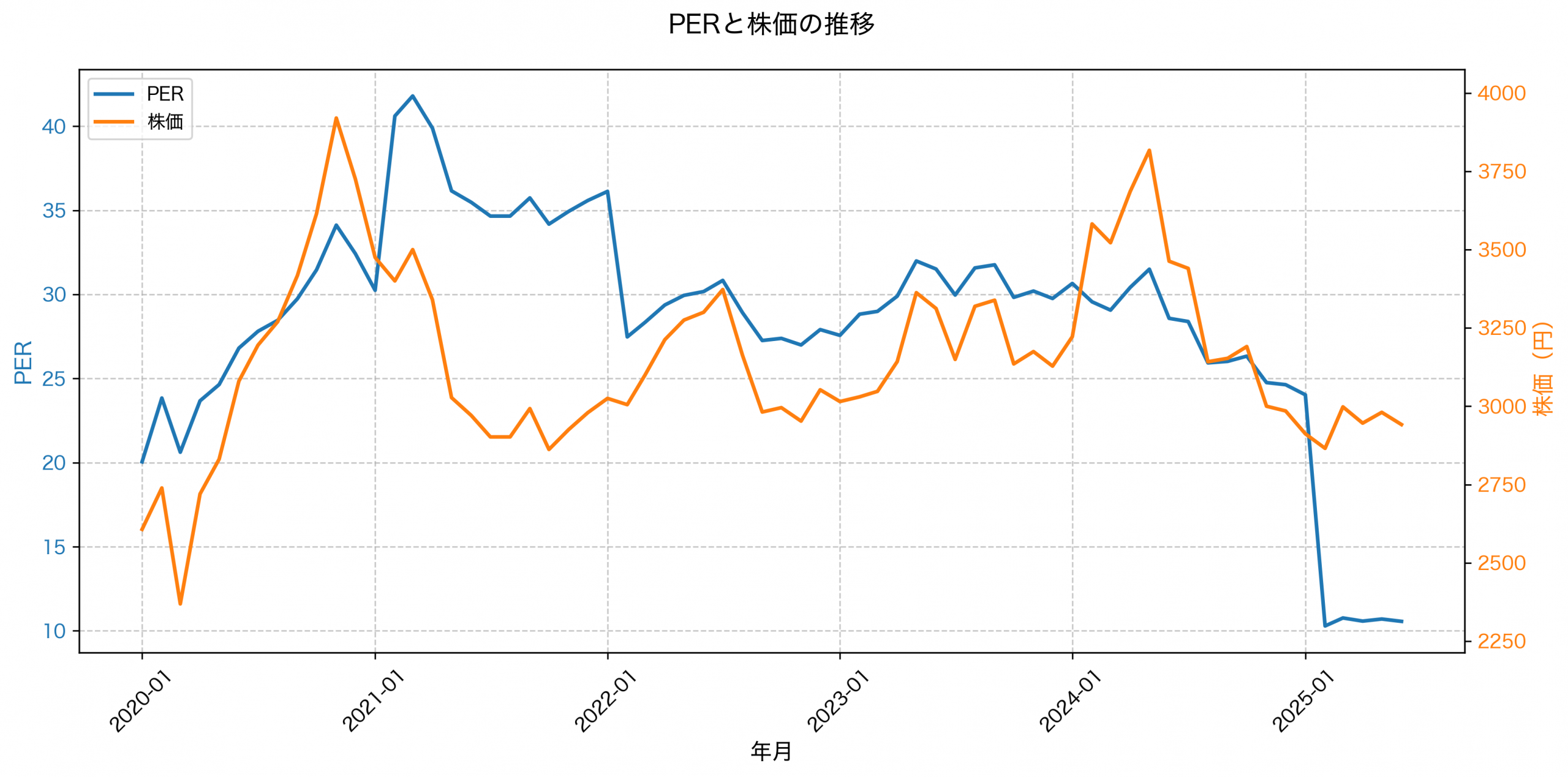 PER推移グラフ