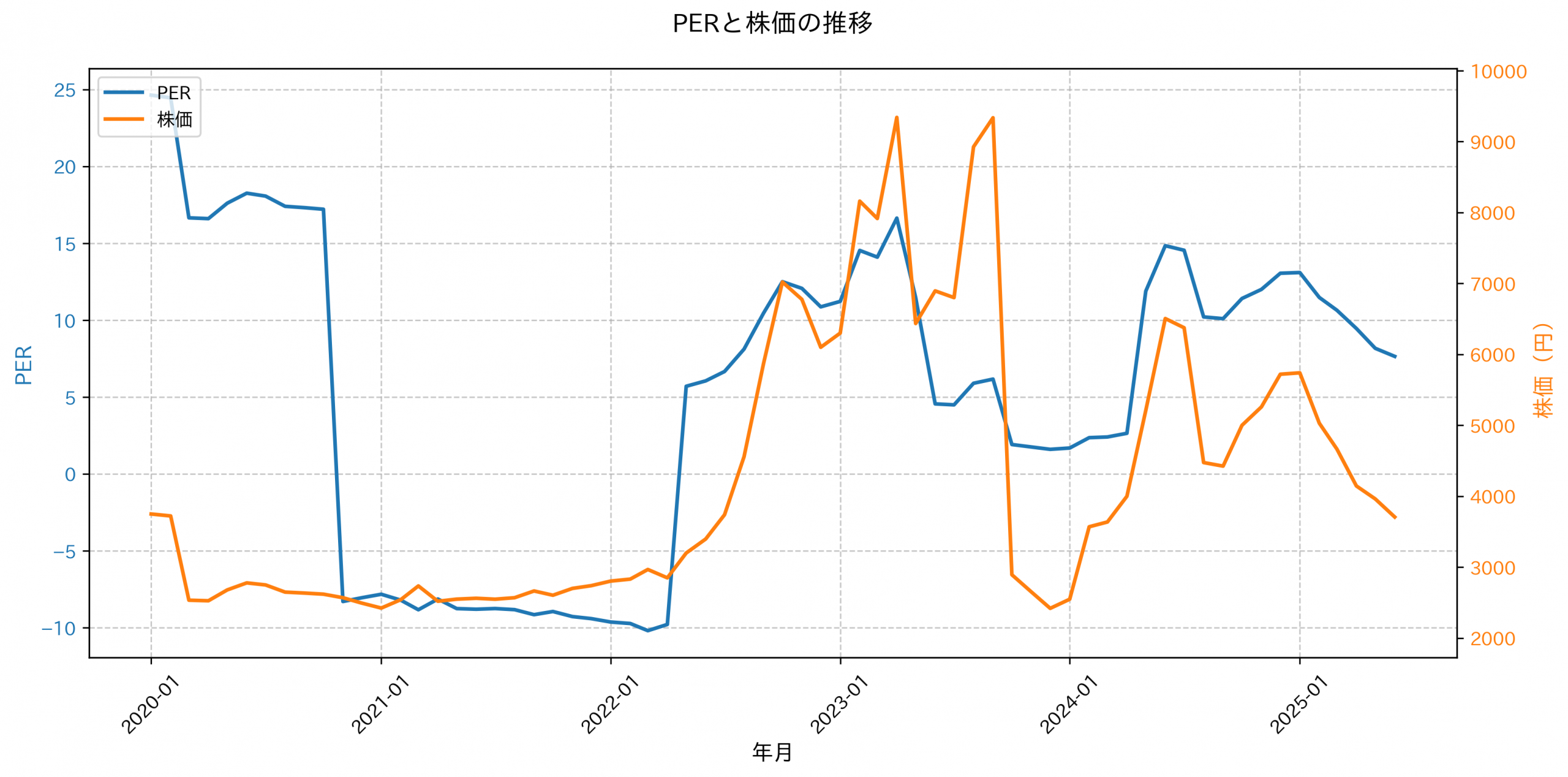 PER推移グラフ