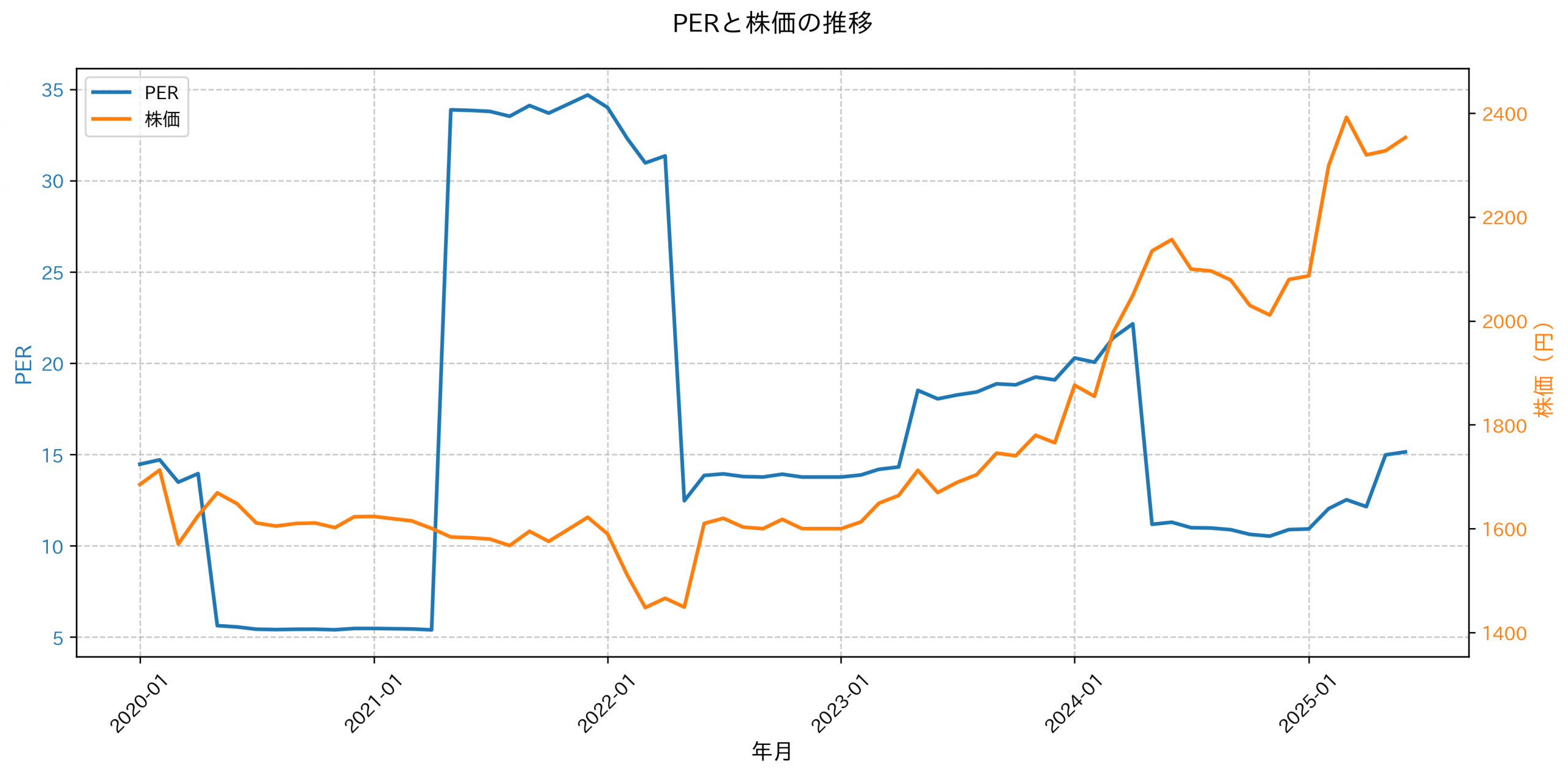PER推移グラフ