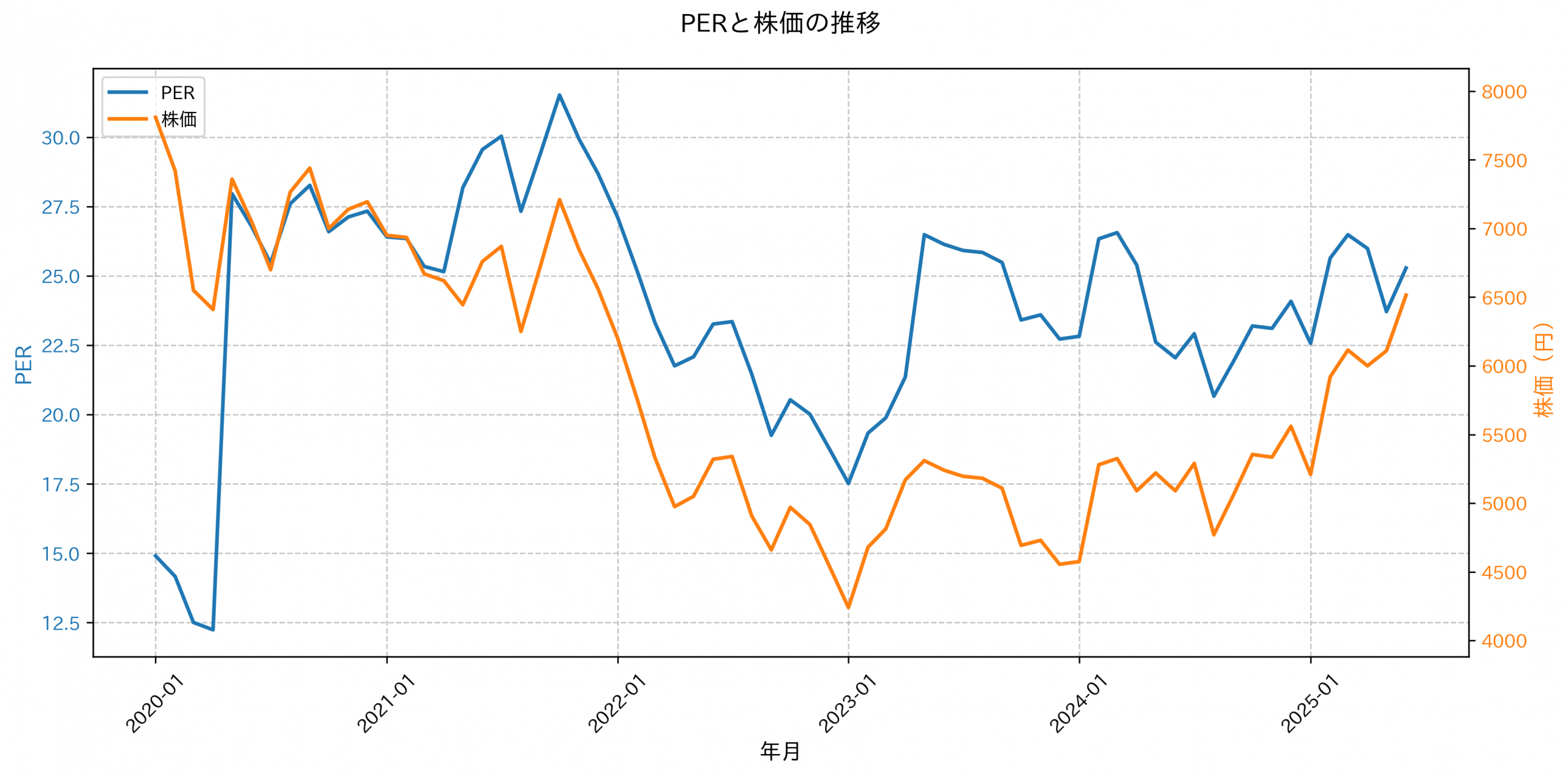 PER推移グラフ
