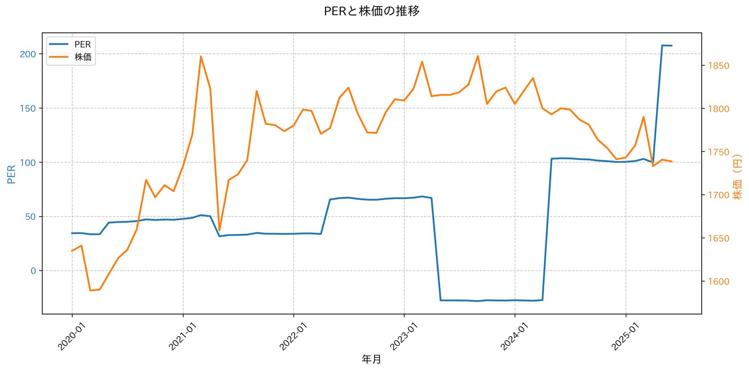 PER推移グラフ