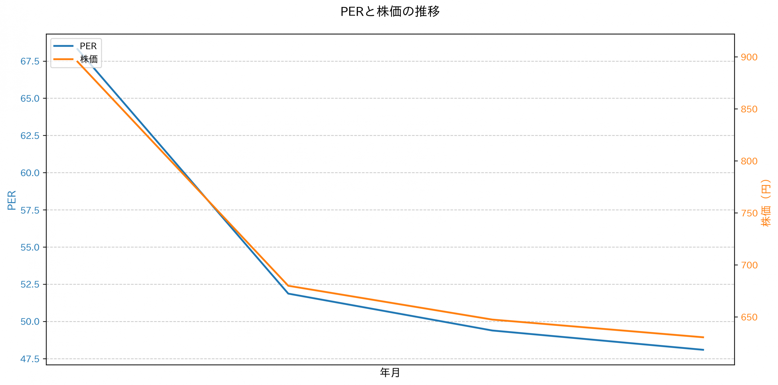 PER推移グラフ