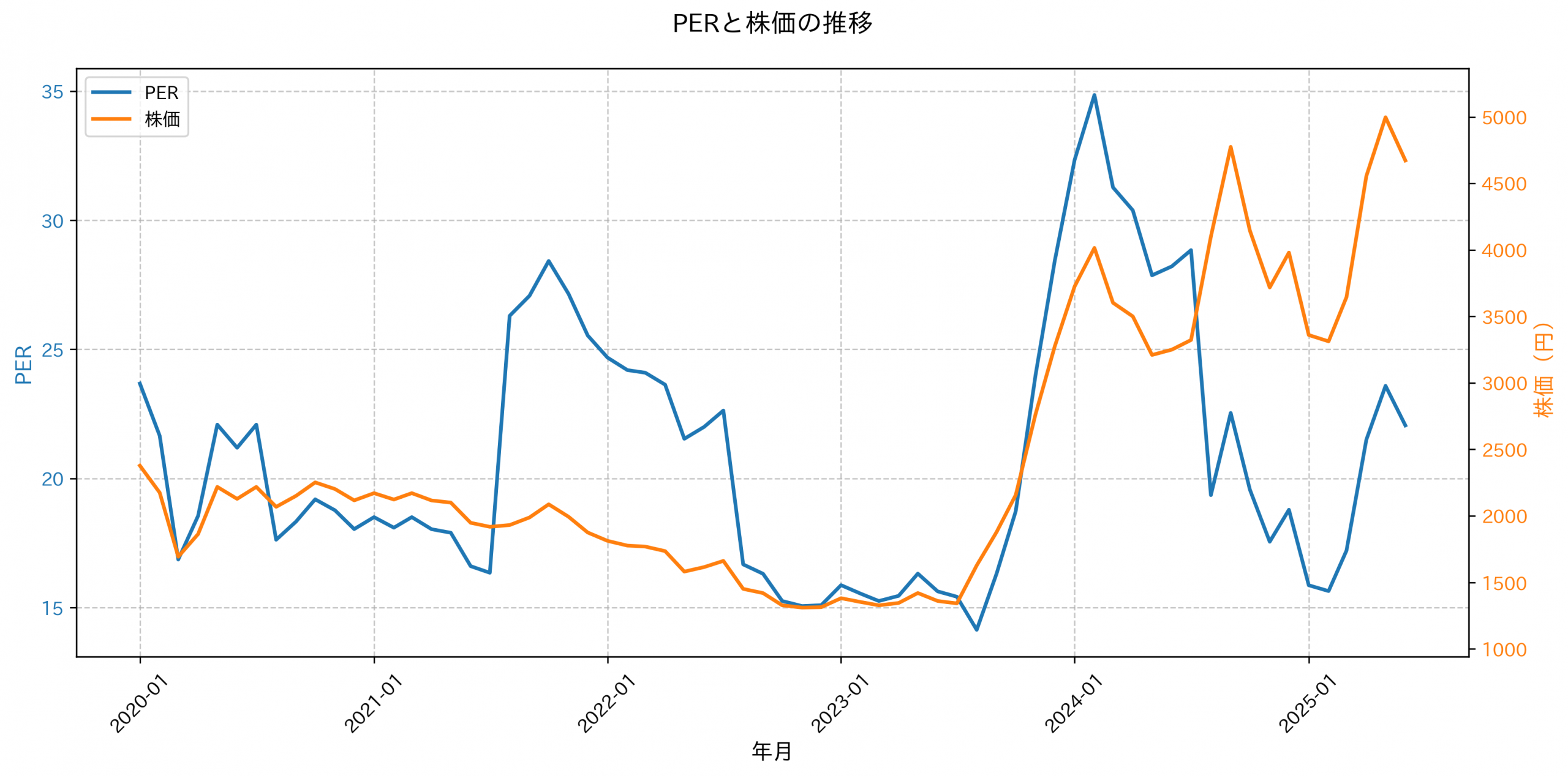 PER推移グラフ