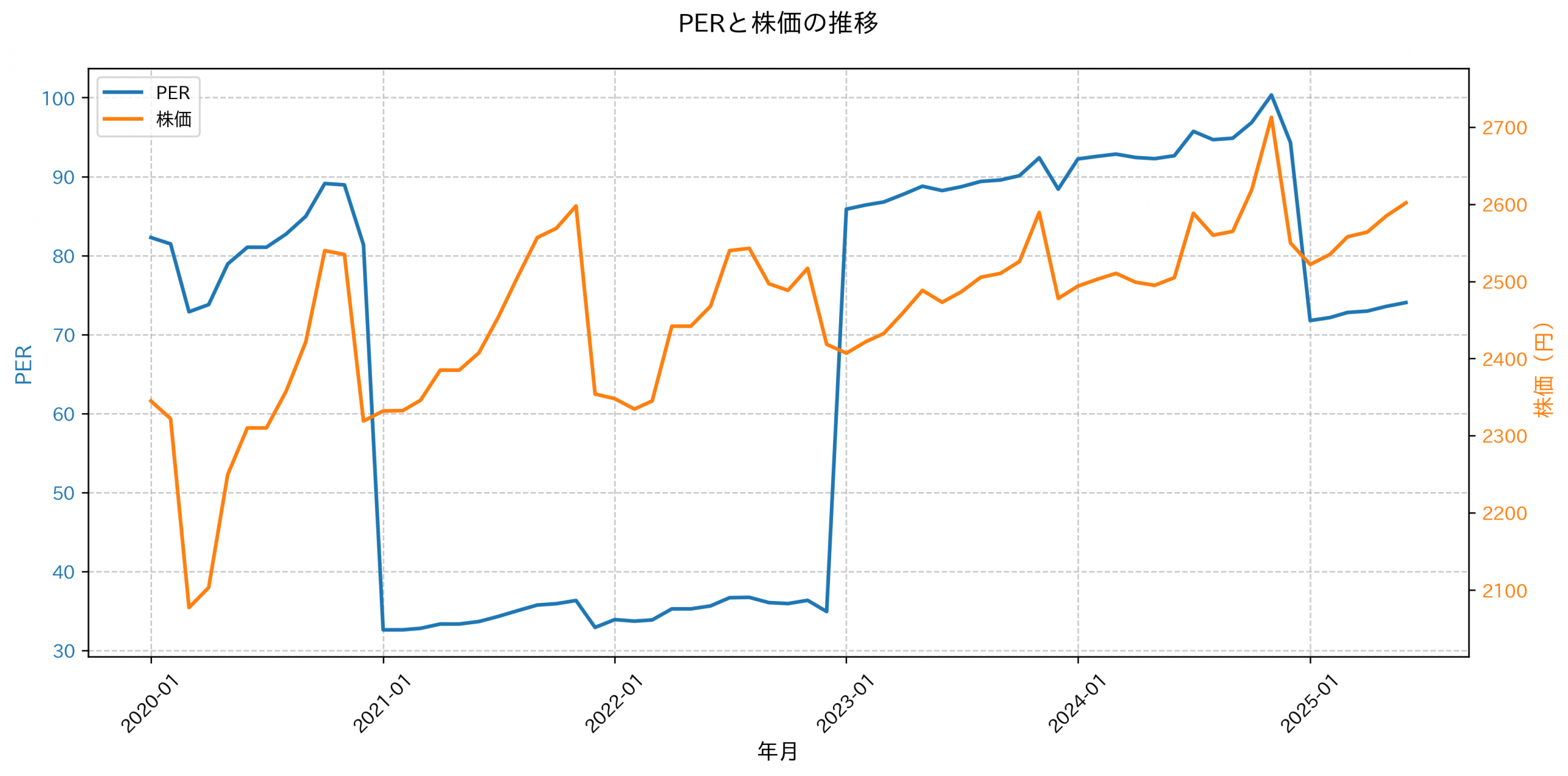 PER推移グラフ