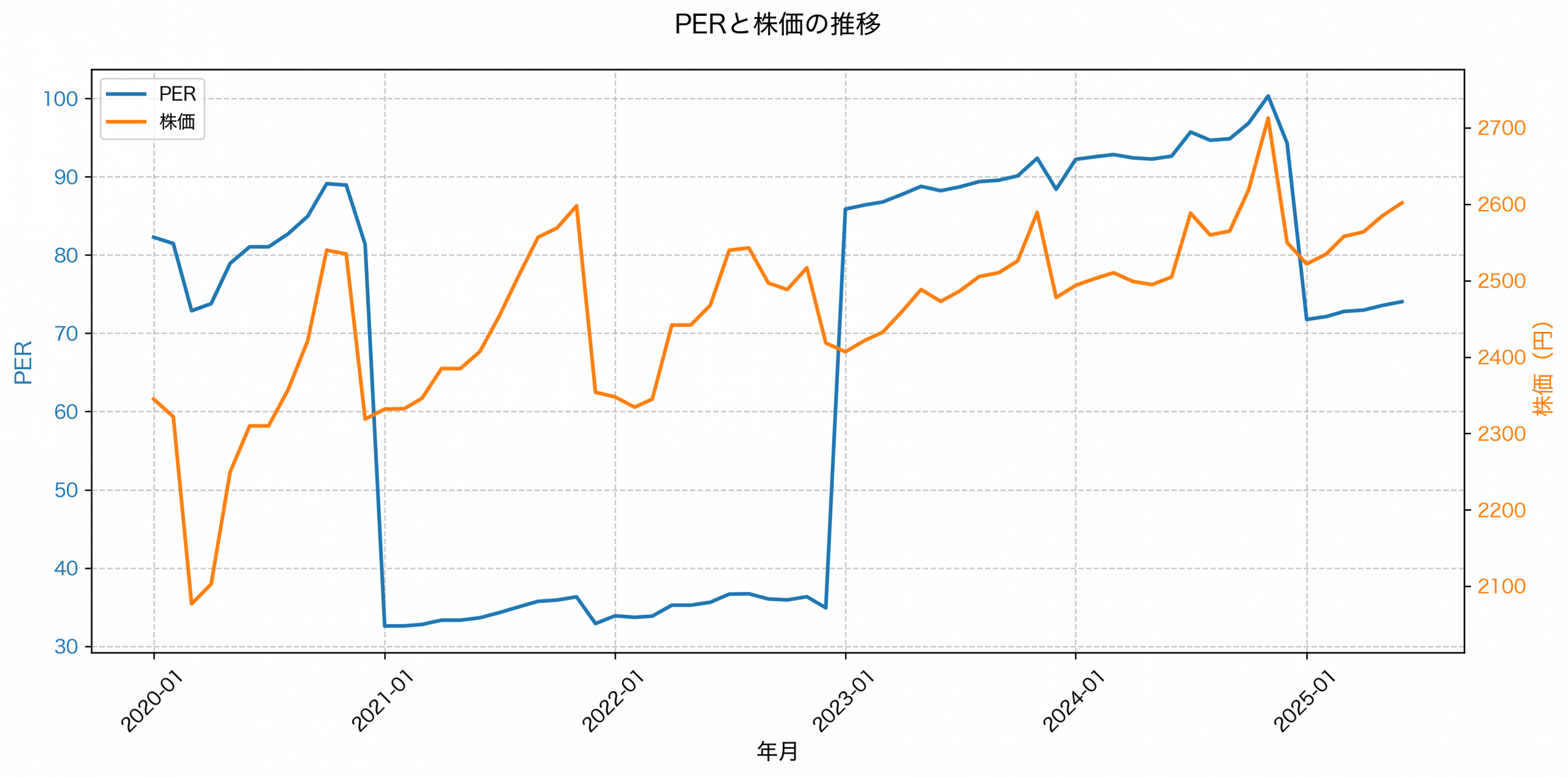 PER推移グラフ