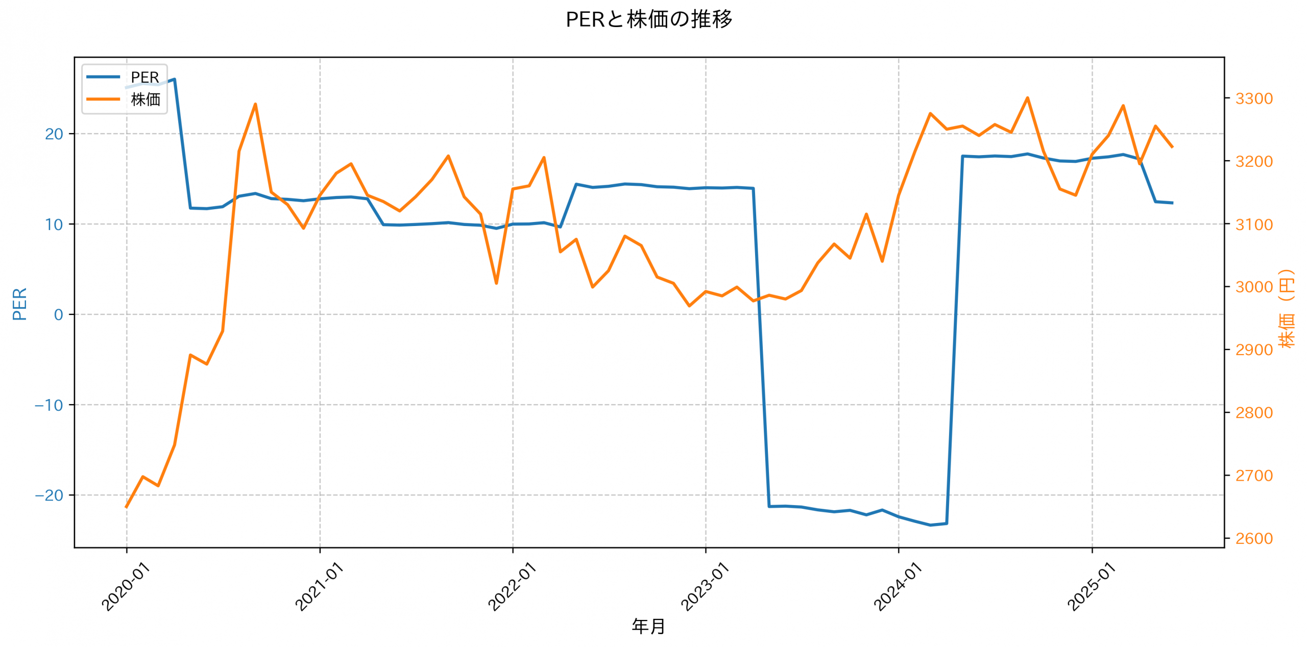 PER推移グラフ