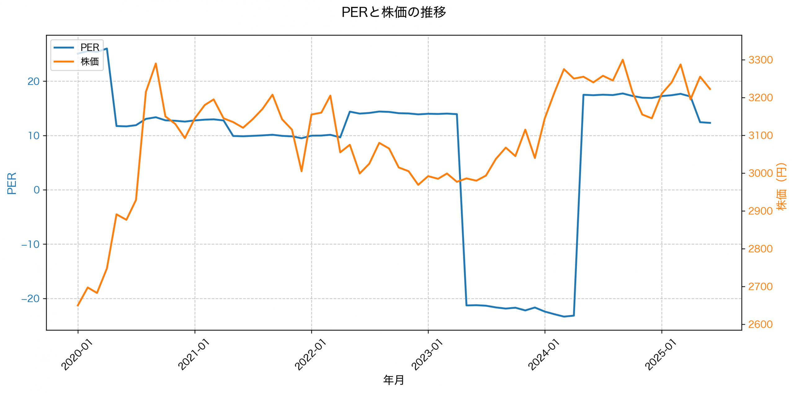 PER推移グラフ