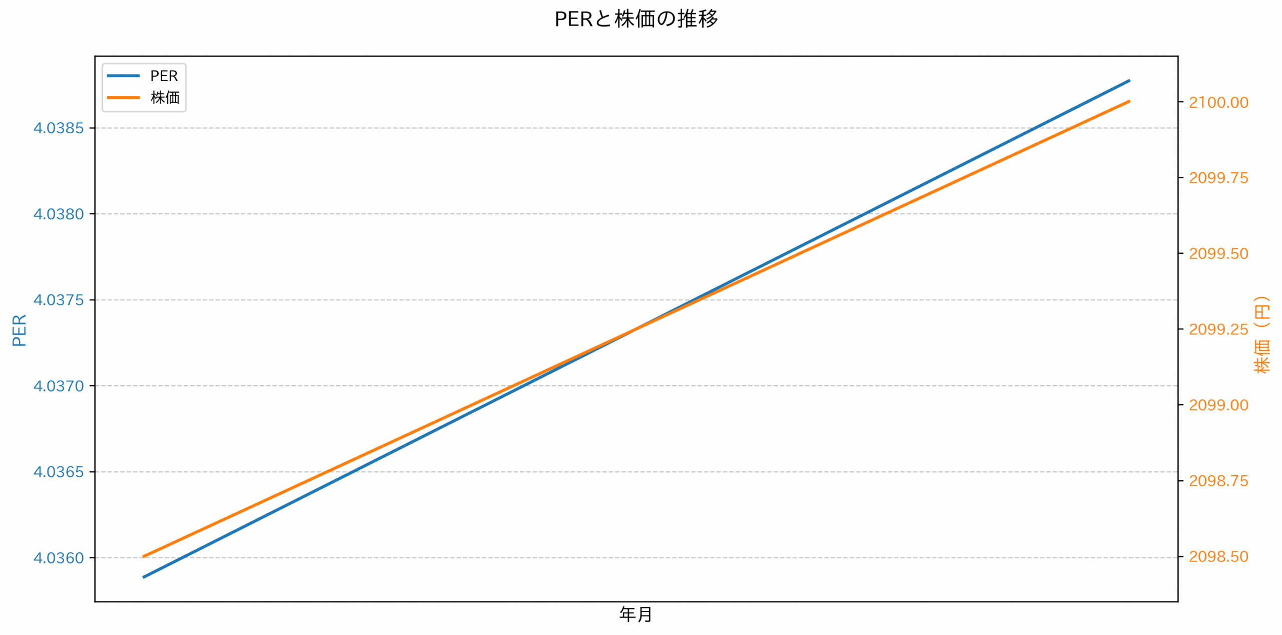 PER推移グラフ