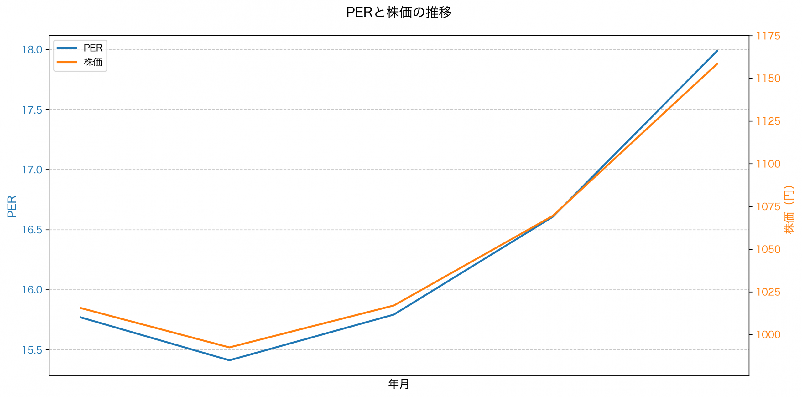 PER推移グラフ