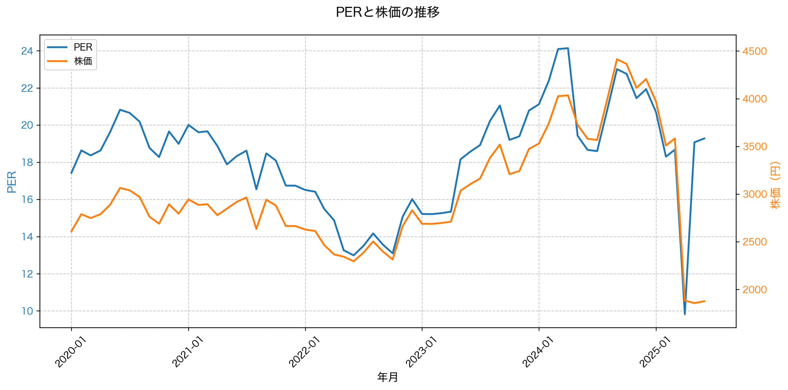 PER推移グラフ